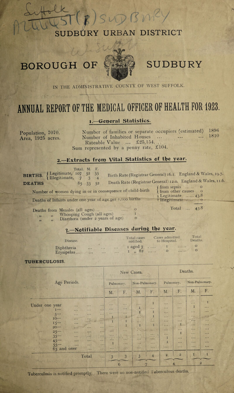 / t / w SUDBtJRY URBAN DISTRICT OR BOROUGH OF SUDBURY IN THE ADMINISTRATIVE COUNTY OF WEST SUFFOLK. ANNUAL REPORT OF THE MEDICAL OFFICER OF HEALTH FOR 1923. Population, 7070. Area, 1925 acres. l.—General Statistics. Number of families or separate occupiers (estimated) Number of Inhabited Houses Rateable Value ... £25,154. Sum represented by a penny rate, £104. 1896 1810 2—Extracts fron? Vital Statistics of tfre year. Total. M. F. BIRTHS / Legitimate, 107 52 55 Birth Rate (Registrar General) 16.1. England & Wales, 19.7. ’ \ Illegitimate, 7 3 4 DEATHS 85 33 52 Death Rate (Registrar General) 12.0. England & Wales, 11.6. J from sepsis . o Number of women dying in or in consequence of child-birth j from other causes o Deaths of Infants under one year of age per 1,000 births Legitimate .43.8 'Illegitimate ..... o Deaths from Measles (all ages)... Whooping Cough (all ages) Diarrhoea (under 2 years of age) 55 55 55 55 O I o Total 43-8 ^ —Notifiable Diseases during tfre year. Disease. Diphtheria Erysipelas... Total cases notified. 1 aged 7 1 „ 82 Cases admitted to Hospital. I O Total Deaths. o o TUBERCULOSIS. 1 New Cases. Deaths. Age Periods. Pulmonary. Non-Pulmonary. Pulmonary. Non-Pulmonary. M. F. M. F. M. F. M. F. Under one year . ... ... 1 1 1 1 1 1 5— . 1 1 1 10— ... ... --f 15— . 20— . 1 1 1 1 1 1 25— . . . . • * 1 35— . 1 45— . 1 1 55— . 65 and over ... ... ... .. . Total 3 3 3 4 2 2 1 1 ___ 6 7 4 0