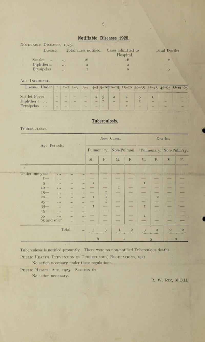 s Notifiable Diseases 1925. Notifiable Diseases, Disease. Scarlet Diphtheria Erysipelas 1925- Total cases notified. 16 2 Cases admitted to Hospital. 16 2 o Total Deaths 2 o Age Incidence. Disease. Under 1 1-2 2-3 3-4 4-5 5-10 10-15 15-20 20-35 35-45 45-65 Over 65 Scarlet Fever — — — — 2 5 2 1 5 1 _ _ Diphtheria ... — — — - — 1 — — 1 — — — Erysipelas — — — — — — — 1 — — — — Tuberculosis. Tuberculosis. Age Periods. New Cases. Deaths. Pulmonary. Non-Pulmon Pulmonary. Non-Pulm’ry. 1 M. F. M. F. M. F. M. F. Under one year ... 1— 5— . 10— . 15— . 20— . 25— . 35— . 45— . 55— . 65 and over 1 1 1 1 1 1 1 — 1 1 1 2 — — Total 0 0 O O 1 0 l 3 2 0 0 6 1 5 T 0 Tuberculosis is notified promptly. There were no non-notified Tuberculous deaths. Public Health (Prevention of Tuberculous) Regulations, 1925. No action necessary under these regulations. Public Health Act, 1925. Section 62. No action necessary. R. W. Rix, M.O.H.