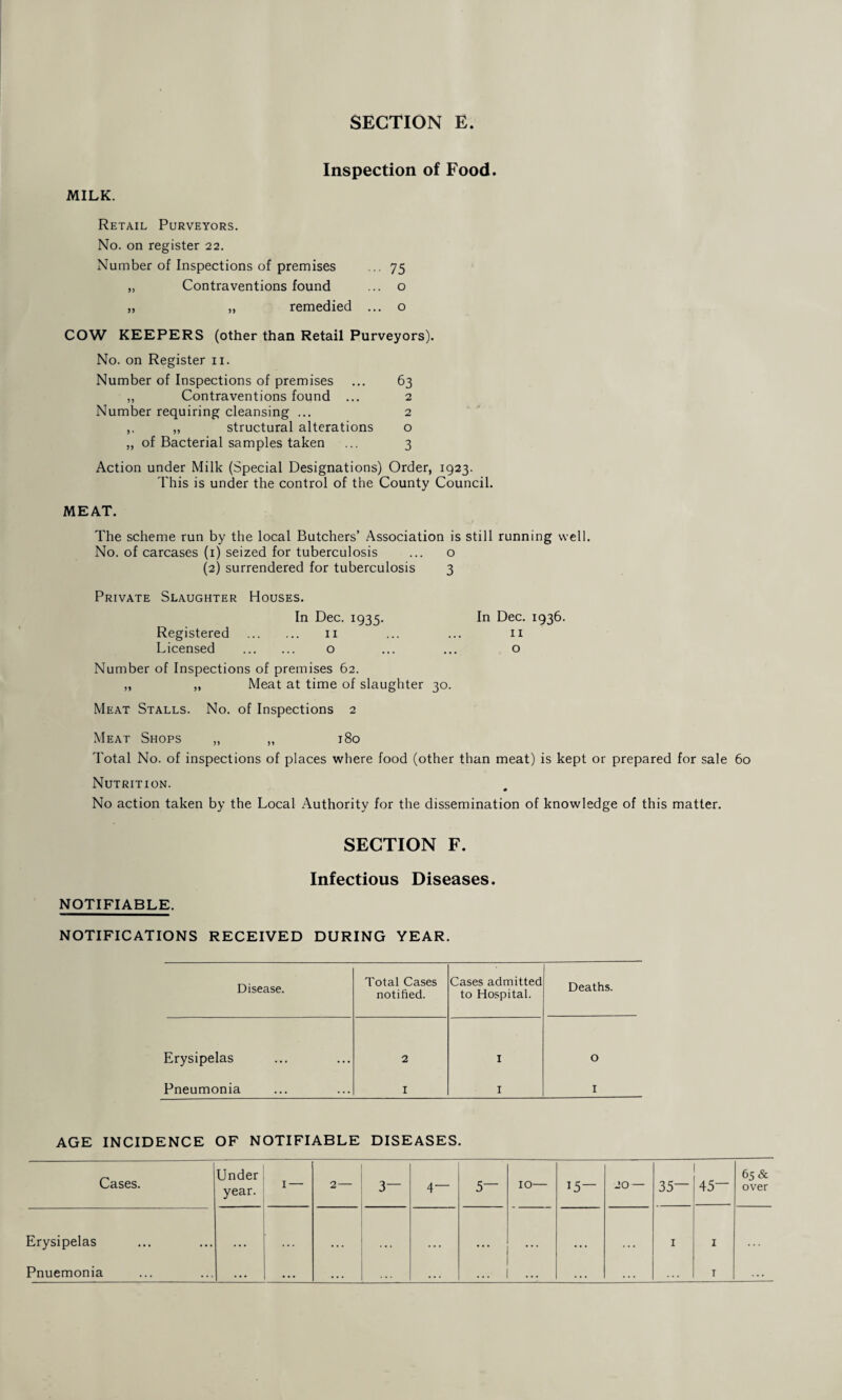 SECTION E. Inspection of Food. MILK. Retail Purveyors. No. on register 22. Number of Inspections of premises ... 75 „ Contraventions found ... o „ „ remedied ... o COW KEEPERS (other than Retail Purveyors). No. on Register 11. Number of Inspections of premises ... 63 „ Contraventions found ... 2 Number requiring cleansing ... 2 ,, structural alterations o ,, of Bacterial samples taken ... 3 Action under Milk (Special Designations) Order, 1923. This is under the control of the County Council. MEAT. The scheme run by the local Butchers’ Association is still running well. No. of carcases (1) seized for tuberculosis ... o (2) surrendered for tuberculosis 3 Private Slaughter Houses. In Dec. 1935. Registered . 11 Licensed . o Number of Inspections of premises 62. „ ,, Meat at time of slaughter 30. In Dec. 1936. 11 o Meat Stalls. No. of Inspections 2 Meat Shops „ „ 180 Total No. of inspections of places where food (other than meat) is kept or prepared for sale 60 Nutrition. No action taken by the Local Authority for the dissemination of knowledge of this matter. SECTION F. Infectious Diseases. NOTIFIABLE. NOTIFICATIONS RECEIVED DURING YEAR. Disease. Total Cases notified. Cases admitted to Hospital. Deaths. Erysipelas 2 I O Pneumonia I I 1 AGE INCIDENCE OF NOTIFIABLE DISEASES. Cases. Under year. 1 — 2— 3— 4 — 5— 10— 15— 20 — 35— 1 45— 1 1 65 & over Erysipelas Pnuemonia ... ... ... ... ... ... ... ... ... ...