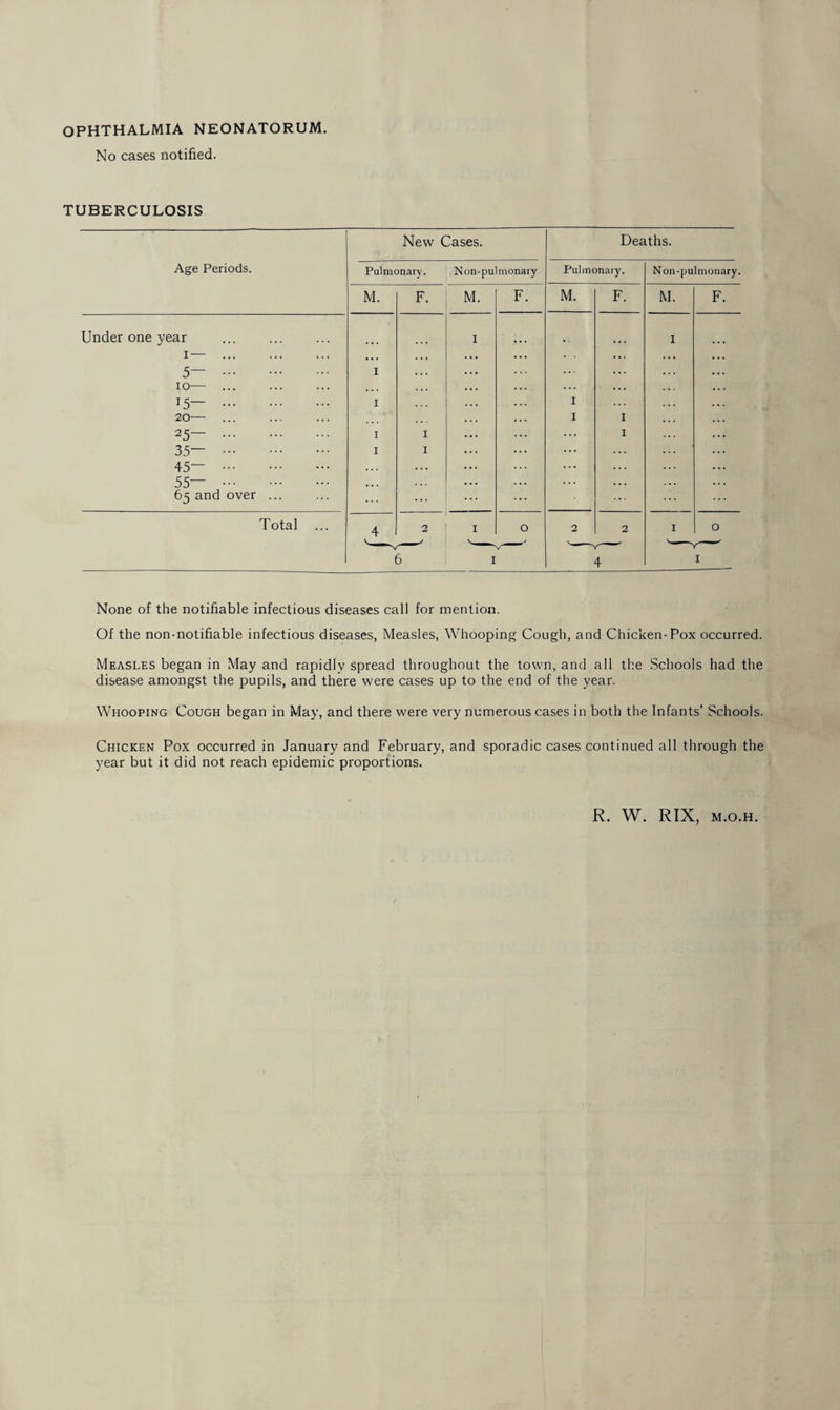 OPHTHALMIA NEONATORUM. No cases notified. TUBERCULOSIS New Cases. Deaths. Age Periods. Pulmonary. Non-pulmonary Pulmonary. Non-pulmouary. M. F. M. F. M. F. M. F. Under one year 1 1 i— ... ... ■ • . • . 5— . 1 ... io— ... ... ... *5— . 1 1 20- ... 1 1 25 . 1 1 ... 1 35— . 1 1 ... j ... 45— . • • . . . • ... . . . 55— . 65 and over ... ... . . . ... • * * Total 4 2 1 0 2 2 1 0 6 1 4 1 None of the notifiable infectious diseases call for mention. Of the non-notifiable infectious diseases, Measles, Whooping Cough, and Chicken-Pox occurred. Measles began in May and rapidly spread throughout the town, and all the Schools had the disease amongst the pupils, and there were cases up to the end of the year. Whooping Cough began in May, and there were very numerous cases in both the Infants’ Schools. Chicken Pox occurred in January and February, and sporadic cases continued all through the year but it did not reach epidemic proportions. R. W. RIX, m.o.h.