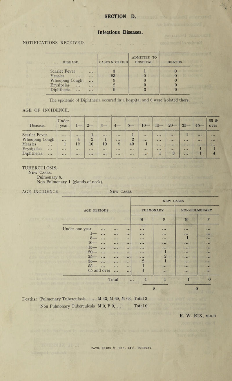 Infectious Diseases. NOTIFICATIONS RECEIVED. DISEASE. CASES NOTIFIED ADMITTED TO HOSPITAL DEATHS Scarlet Fever 3 1 0 Measles . 83 0 0 Whooping Cough 9 0 0 Erysipelas 2 0 0 Diphtheria . 9 3 0 The epidemic of Diphtheria occured in a hospital and 6 were isolated there. AGE OF INCIDENCE. Disease. Under year 1— 2— 3— 4— 5— 10— 15— 20— 35— 45— 65 & over Scarlet Fever 1 1 1 Whooping Cough • • • 4 2 1 . . . 2 • • . • • • • • . • • • • . • . . . Measles 1 12 10 10 9 40 1 ... • • • • • . • • • • • • Erysipelas • . . . . . .. • . . . . . . • . . . . • . . . • • • • . . 1 1 Diphtheria ... ... ... ... ... • • • 1 3 ... 1 4 TUBERCULOSIS. New Cases. Pulmonary 8. Non Pulmonary 1 (glands of neck). AGE INCIDENCE New Cases AGE PERIODS NEW c ASES PULMONARY NON-PUL MONARY M F M F Under one year . • • • • • • 1—. • • • • • • 5—. • • • 1 10—. • • • <• • 15—. • • • ... 20—. 1 • • • 25—. 2 • • • 35—. 2 1 ... 55—. 1 ... ... 65 and over. 1 ... ... Total ... 4 4 1 0 8 0 Deaths : Pulmonary Tuberculosis ... M 43, M 69, M 63, Total 3 Non Pulmonary Tuberculosis M 0, F 0, ... Total 0 R. W. RIX, m.o.h PAYN, ESSEX & SON, LTD., SUDBURY.