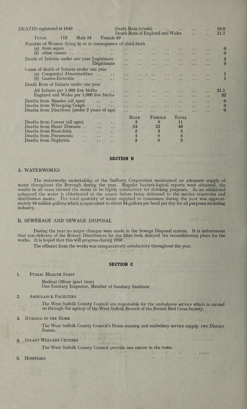 DEATHS registered in 1949 Death Rate (crude) Death Rate of England and Wales Total 113 Male 54 Female 59 Number of Women dying in or in consequence of child-birth (a) from sepsis (&) other causes Death of Infants under one year Legitimate • Illegitimate Cause of death of Infants under one year (a) Congenital Abnormalities (b) Gastro-Enteritis Death Rate of Infants under one year All Infants per 1,000 live births England and Wales per 1,000 live births Deaths from Measles (all ages) • , • • Deaths from Whooping Cough • • • • Deaths from Diarrhoea (under 2 years of age) Male Female Total Deaths from Cancer (all ages) 3 8 11 Deaths from Heart Diseases .. 24 22 46 Deaths from Bronchitis 2 3 5 Deaths from Pneumonia 4 0 4 Deaths from Nephritis 3 0 3 16.0 11.7 0 0 2 0 1 1 21.1 32 0 0 0 SECTION B A. WATERWORKS The waterworks undertaking of the Sudbury Corporation maintained an adequate supply of water throughout the Borough during the year. Regular bactericlogical reports were obtained, the results in all cases showed the water to be highly satisfactory for drinking purposes. As an additional safeguard the water is chlorinated at the source before being delivered to the service reservoirs and distribution mains. The total quantity of water supplied to consumers during the year was approxi¬ mately 88 million gallons which is equivalent to about 34 gallons per head per day for all purposes including industry. B. SEWERAGE AND SEWAGE DISPOSAL During the year no major changes were made in the Sewage Disposal system. It is unfortunate that non-delivery of the Rotary Distributors for the filter-beds delayed the reconditioning plans for the W'orks. It is hoped that this will progress during 1950 . The effluent from the works was comparatively satisfactory throughout the year. SECTION C 1. Public Health Staff Medical Officer (part time) One Sanitary Inspector, Member of Sanitary Institute 2. Ambulance Facilities The West Suffolk County Council are responsible for the ambulance service which is carried on through the agency of the West Suffolk Branch of the British Red Cross Society. 3. Nursing in the Home The West Suffolk County Council’s Home nursing and midwifery service supply two District Nurses. 4. Infant Welfare Centres The West Suffolk County Council provide one centre in the town. 5. Hospitals