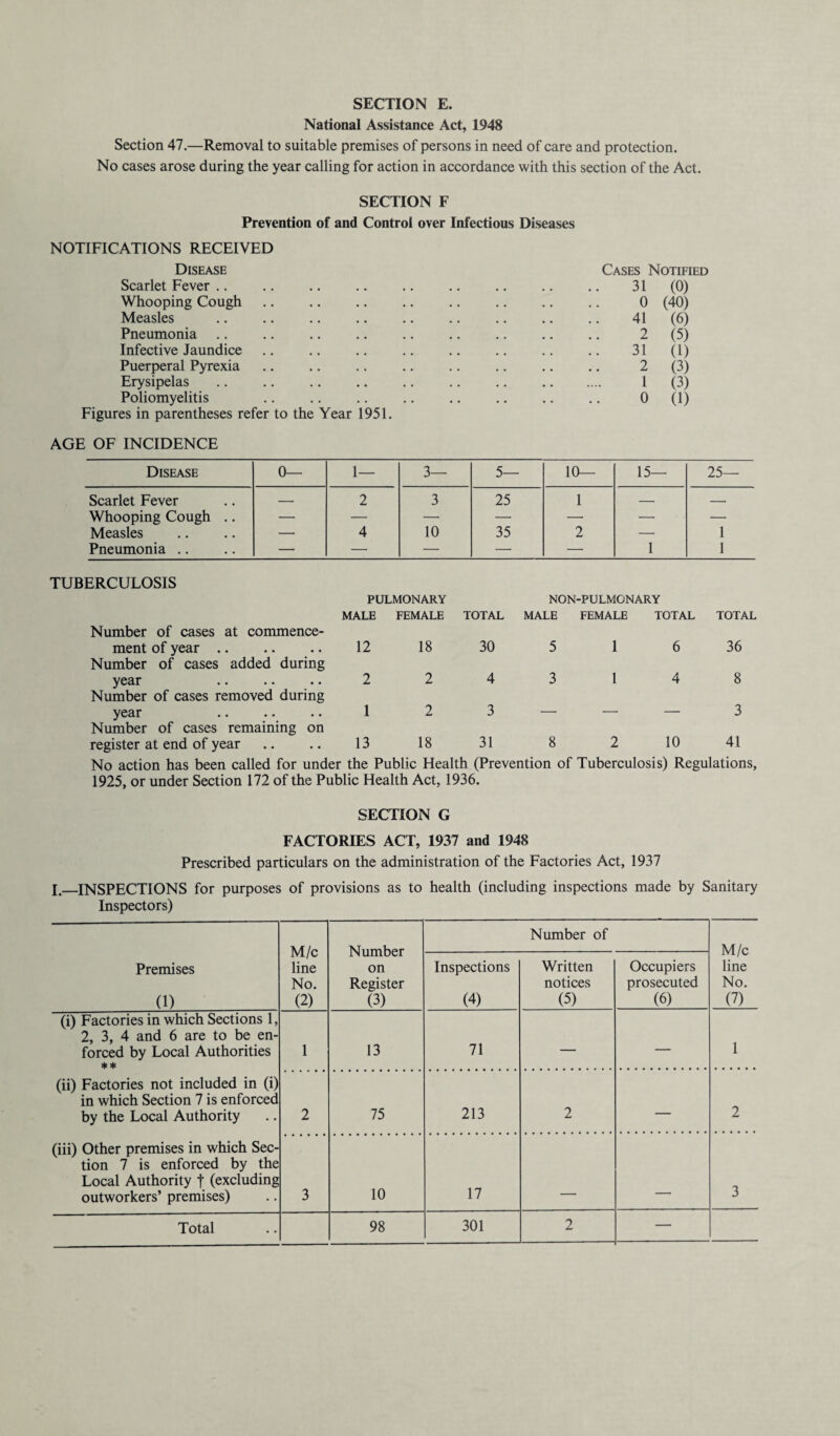 SECTION E. National Assistance Act, 1948 Section 47.—Removal to suitable premises of persons in need of care and protection. No cases arose during the year calling for action in accordance with this section of the Act. SECTION F Prevention of and Control over Infectious Diseases NOTIFICATIONS RECEIVED Disease Scarlet Fever Whooping Cough Measles Pneumonia Infective Jaundice Puerperal Pyrexia Erysipelas Poliomyelitis Figures in parentheses refer to the Year 1951. AGE OF INCIDENCE Disease 0— 1— 3— 5— 10— 15— 25— Scarlet Fever — 2 3 25 1 — Whooping Cough .. — — —• — — — ■—• Measles — 4 10 35 2 — 1 Pneumonia .. — — — —■ — 1 1 Cases Notified 31 (0) 0 (40) 41 (6) 2 (5) 31 (1) 2 (3) 1 (3) 0 (1) TUBERCULOSIS PULMONARY NON-PULMONARY Number of cases at commence¬ MALE FEMALE TOTAL MALE FEMALE TOTAL TOTAL ment of year. Number of cases added during 12 18 30 5 1 6 36 year Number of cases removed during 2 2 4 3 1 4 8 year Number of cases remaining on 1 2 3 — - - 3 register at end of year 13 18 31 8 2 10 41 No action has been called for under the Public Health (Prevention of Tuberculosis) Regulations, 1925, or under Section 172 of the Public Health Act, 1936. SECTION G FACTORIES ACT, 1937 and 1948 Prescribed particulars on the administration of the Factories Act, 1937 I._INSPECTIONS for purposes of provisions as to health (including inspections made by Sanitary Inspectors) M/c line No. (2) Number on Register (3) Number of M/c line No. (7) Premises (1) Inspections (4) Written notices (5) Occupiers prosecuted (6) (i) Factories in which Sections 1, 2, 3, 4 and 6 are to be en¬ forced by Local Authorities ** 1 13 71 — — 1 (ii) Factories not included in (i) in which Section 7 is enforced by the Local Authority 2 75 213 2 — 2 (iii) Other premises in which Sec¬ tion 7 is enforced by the Local Authority f (excluding outworkers’ premises) 3 10 17 3 Total 98 301 2 —