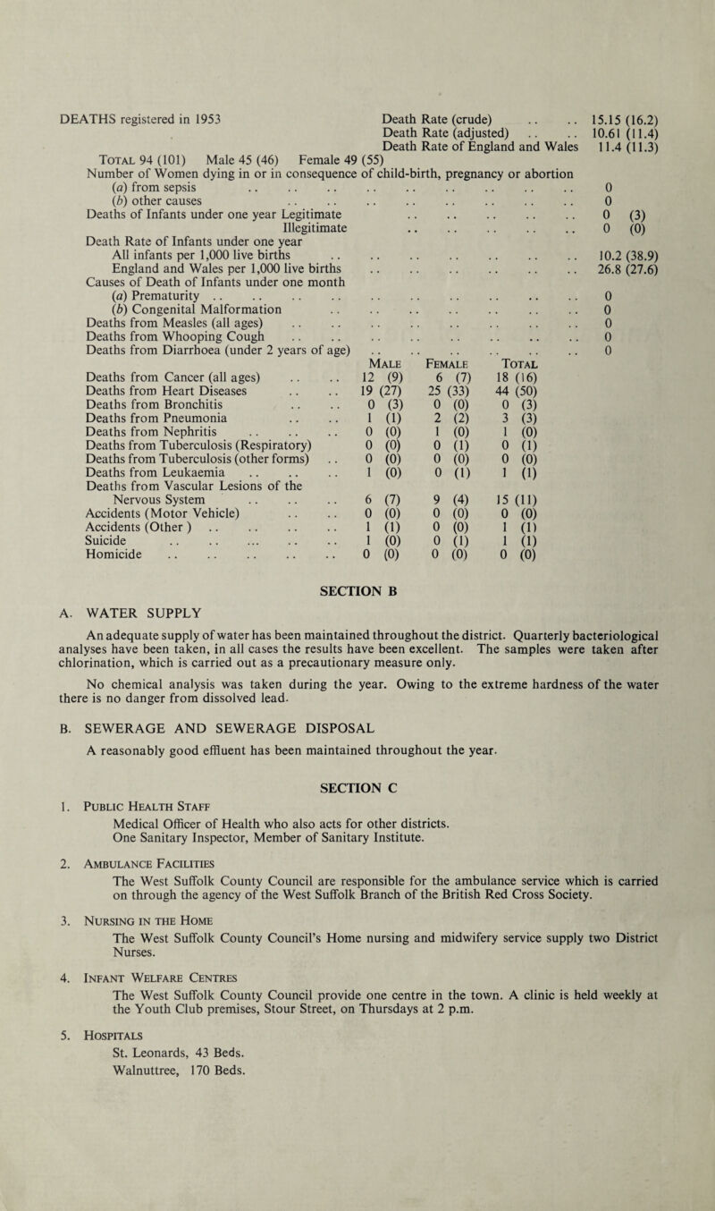 DEATHS registered in 1953 Death Rate (crude) • • • • 15.15 (16.2) Death Rate (adjusted) 10.61 (11.4) Death Rate of England and Wales Total 94 (101) Male 45 (46) Female 49 (55) 11.4 (11.3) Number of Women dying in or in consequence of child-birth, pregnancy or abortion (a) from sepsis . . • • • • • • • 0 (b) other causes • • • • • • • • • • • • 0 Deaths of Infants under one year Legitimate • . • • . 0 (3) Illegitimate Death Rate of Infants under one year • • * 0 (0) All infants per 1,000 live births • • • • • • • • • • • • 10.2 (38.9) England and Wales per 1,000 live births Causes of Death of Infants under one month . . . 26.8 (27.6) (a) Prematurity .. . . . • • • • • • • • . 0 (b) Congenital Malformation • • • • . . • • . . • 0 Deaths from Measles (all ages) • • • • • • • « • • • • 0 Deaths from Whooping Cough . . . . • • • . • • • • 0 Deaths from Diarrhoea (under 2 years of age) Male Female Total 0 Deaths from Cancer (all ages) 12 (9) 6 (7) 18 (16) Deaths from Heart Diseases 19 (27) 25 (33) 44 (50) Deaths from Bronchitis 0 (3) 0 (0) 0 (3) Deaths from Pneumonia 1 (1) 2 (2) 3 (3) Deaths from Nephritis 0 (0) 1 (0) 1 (0) Deaths from Tuberculosis (Respiratory) 0 (0) 0 (1) 0 (1) Deaths from Tuberculosis (other forms) 0 (0) 0 (0) 0 (0) Deaths from Leukaemia Deaths from Vascular Lesions of the 1 (0) 0 (l) 1 (1) Nervous System 6 (7) 9 (4) 15 (11) Accidents (Motor Vehicle) 0 (0) 0 (0) 0 (0) Accidents (Other) 1 0) 0 (0) 1 (1) Suicide 1 (0) 0 (1) 1 (1) Homicide .. .. .. .. .. 0 (0) SECTION B 0 (0) 0 (0) A. WATER SUPPLY An adequate supply of water has been maintained throughout the district. Quarterly bacteriological analyses have been taken, in all cases the results have been excellent. The samples were taken after chlorination, which is carried out as a precautionary measure only. No chemical analysis was taken during the year. Owing to the extreme hardness of the water there is no danger from dissolved lead. B. SEWERAGE AND SEWERAGE DISPOSAL A reasonably good effluent has been maintained throughout the year. SECTION C 1. Public Health Staff Medical Officer of Health who also acts for other districts. One Sanitary Inspector, Member of Sanitary Institute. 2. Ambulance Facilities The West Suffolk County Council are responsible for the ambulance service which is carried on through the agency of the West Suffolk Branch of the British Red Cross Society. 3. Nursing in the Home The West Suffolk County Council’s Home nursing and midwifery service supply two District Nurses. 4. Infant Welfare Centres The West Suffolk County Council provide one centre in the town. A clinic is held weekly at the Youth Club premises, Stour Street, on Thursdays at 2 p.m. 5. Hospitals St. Leonards, 43 Beds. Walnuttree, 170 Beds.