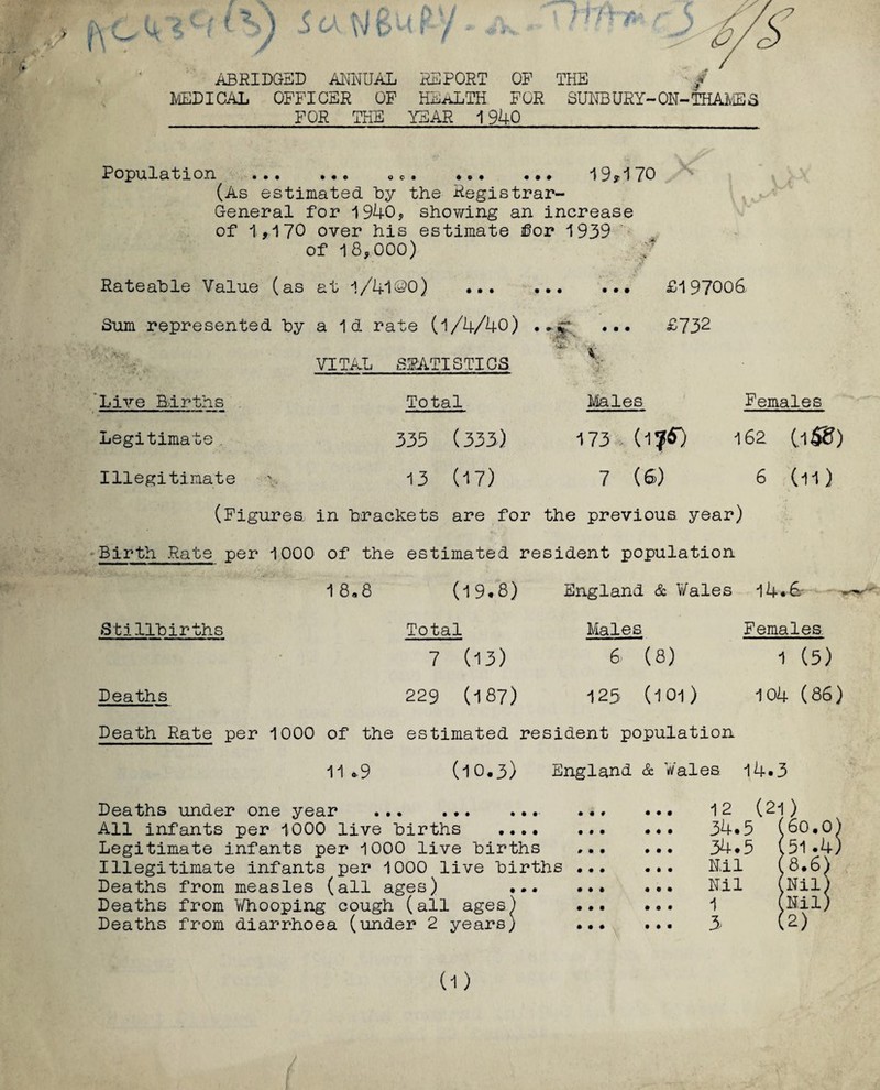 ABRIDGED ANNUAL REPORT OP MEDICAL OFFICER OF HEALTH FOR FOR THE YEAR 1940 Population «.« .. * <> c« .. • ••• 1 9,i 70 (As estimated by the Registrar- General for 1940, showing an increase of 1,170 over his estimate for 1939 of 18,000) Rateable Value (as at l/4l©0) . £197006, Sum represented by a 1 d rate (1/4/40) VITAL STATISTICS Live Births Total Males Females Legitimate . 335 (333) 173 > (l?$) 162 (i$5) Illegitimate y 13 (17) 7 (6) 6 (ll) (Figures in brackets are for the previous, year) Birth Rate per 1000 of the estimated resident population 18.8 (19.8) Stillbirths Total England & Wales 14.6- Males Females. Deaths 7 (13) 229 (187) 6 (8) 1 (5) 125 (101) 104 (86) Death Rate per 1000 of the estimated resident population 11 *9 (10.3) England & Wales 14*3 Deaths under one year . All infants per 1000 live births .... Legitimate infants per 1000 live births Illegitimate infants per 1000 live births Deaths from measles (all ages) ... Deaths from Whooping cough (all ages) Deaths from diarrhoea (under 2 years) 12 (21) 34.5 ( 60.0 34.5 l i5l *4 Nil 1 [8.6) Nil < jNil) 1 < Nil) 3 < W) (1)
