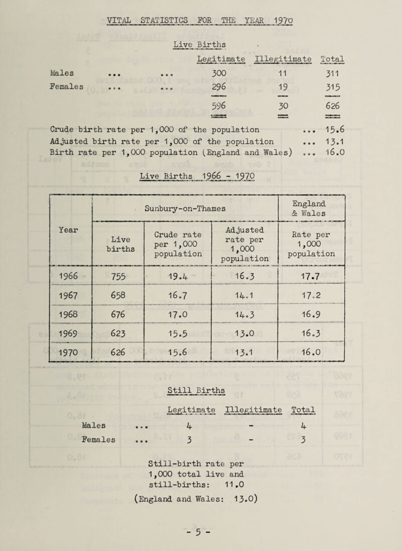 Vim STATISTICS FOR THE YEAR 1970 Live Births Males Females 300 11 296 19 Total 311 315 536 626 Crude birch rate per 1,000 of the population Adjusted birth rate per 1,000 of the population Birth rate per 1,000 population (England and Wales) 0 0 9 OOO OOO 15.6 13.1 160O Live Births _ 1966 - 1970 Year Sunbury-on-Thames England & Wales Live births Crude rate per 1,000 population Adjusted rate per 1,000 population Rate per 1,000 population 1966 755 19.4 16.3 17.7 1967 658 16„7 14-1 17-2 1968 676 I7o0 14.3 16.9 1969 623 15o5 13.0 l6o3 1970 626 15.6 13»1 16.0 S t i ll^Bijfths Legitimate Illegitimate Total Males OOO 4 4 Females OOO 3 3 Still-birth rate per 1,000 total live and still-births: 11.0 (England and Wales: 13-0)