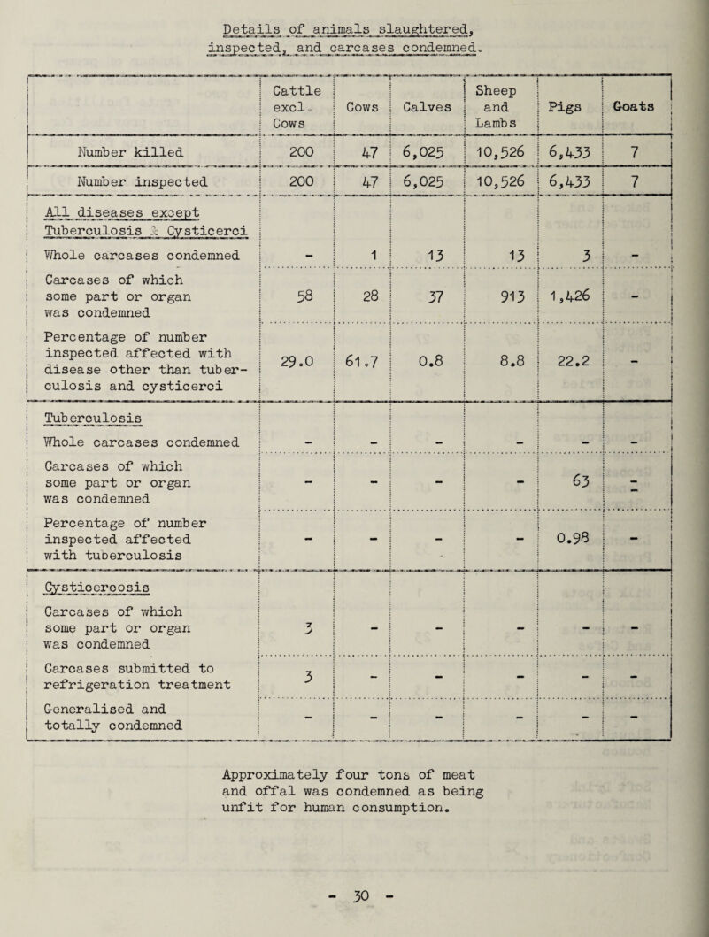 Details of animals slaughtered, inspected;, and care a se s c ondemne d. I Cattle excl. Cows ——— Cows Calves Sheep and Lambs Pigs Goats 1 1 Number killed 200 47 6,025 10,526 6,433 1 7 Number inspected 200 47 6,025 10,526 6,433 7 All diseases except Whole carcases condemned i ; Carcases of which : some part or organ : was condemned i Percentage of number inspected affected with disease other than tuber¬ culosis and cysticerci 1 13 13 3 1 1 1 \ 58 28 37 913 1,426 • i - i i 29.0 61.7 00 • O 1 ! 1 • : . : CO 00 \ 22.2 1 ! 1 i j Tuberculosis i Whole carcases condemned Carcases of which : some part or organ | was condemned 1 j Percentage of number inspected affected with tuoerculosis 1 t 1 _ j - - 63 - - - - - 0.99 1 Cystioeroosis Carcases of which some part or organ 1 was condemned ! Carcases submitted to refrigeration treatment G-eneralised and j totally condemned Tt J - - 1 1 1 3 ** - - - - - - - Approximately four tons of meat and offal was condemned as being unfit for human consumption.