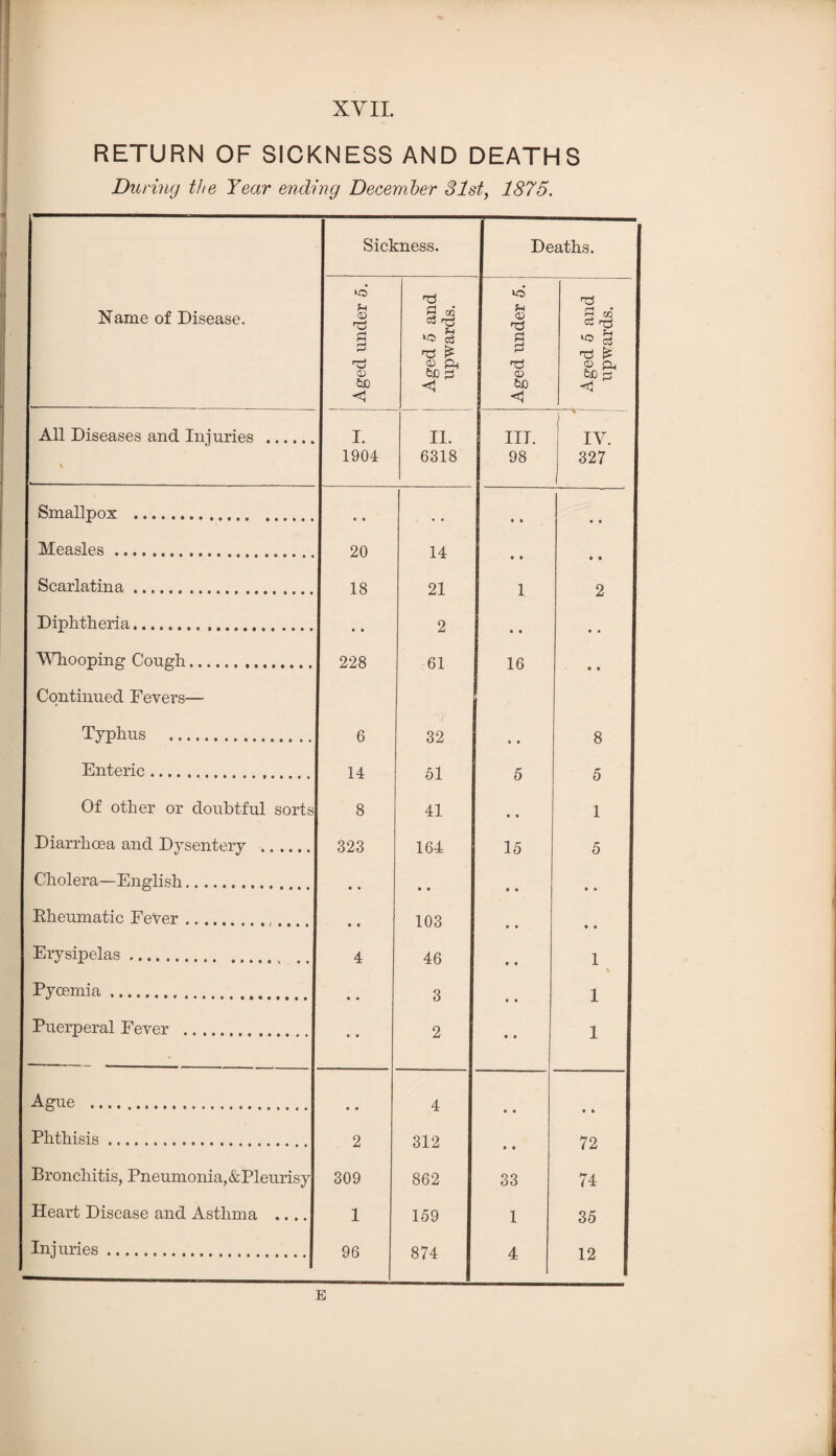 RETURN OF SICKNESS AND DEATHS During the Year ending December 31st, 1875. Sickness. Deaths. Name of Disease. Aged under 5. Aged 5 and upwards. Aged under 5. Aged 5 and upwards. All Diseases and Injuries . I. 11. III. / IY. % 1904 6318 98 327 Smallpox . • • • « • • • • Measles. 20 14 • • • » Scarlatina. 18 21 1 2 Diphtheria... • • 2 e • • • Whooping Cough. Continued Fevers— 228 61 16 • i Typhus . 6 32 • • 8 Enteric. 14 51 5 5 Of other or doubtful sorts 8 41 • • 1 Diarrhoea and Dysentery . 323 164 15 5 Cholera—English. • • • • • • • • Eheumatic Fever. • • 103 • • • • Erysipelas. 4 46 • • 1 \ Pycemia.. .. • • 3 • • 1 Puerperal Fever . • • 2 • • 1 Ague . • • 4 • • • t Phthisis. 2 312 9 • 72 Bronchitis, Pneumonia, &Pleurisy 309 862 33 74 Heart Disease and Asthma .... 1 159 1 35 Injuries. 96 874 4 12 E