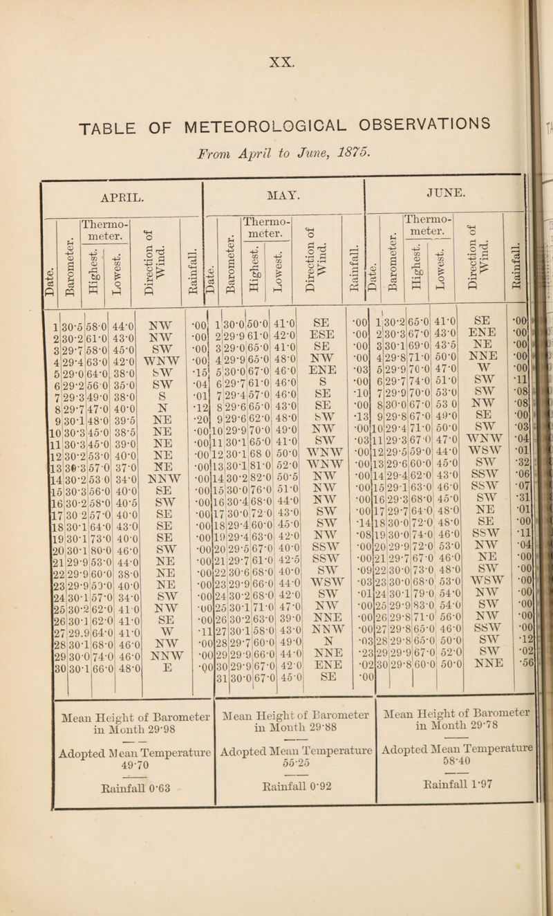 TABLE OF METEOROLOGICAL OBSERVATIONS From April to June, 1875. APRIL. © © Thermo¬ meter. o u c3 P CQ <D •i—i W -4P> 03 CD £ o P o 43-3 SpS f-4 ^ • rH P c3 s MAY © -r-. o3 | P P © +2 © o § P Thermo¬ meter. -m m © bfl K •+P m CD £ o p O © ^ fH ^ a c3 P JUNE. u © © S o n c3 P Thermo¬ meter. -t-s 02 © be 4-5 02 © fe o p 6 30-5 30-2 29*7 29-4 29-0 29-2 7 29-3 29- 7 30T 30*3 30- 3 8 9 110 11 12 [13 14 30-2 15 16 17 18 l19 20 30- 58-0 61-0 58-0 63- 0 64- 0 56 0 49-0 47- 0 48- 0 45-0 45-0 30-2 53-0 36-3 57-0 53 0 30-3 56-0 30-2 58*0 30 257-0 30-1 64-0 30-1 73-0 80-0 29-9 53-0 21 22 29-9 [23 124 25 [26 27 28 29 29- 9 30- 1 30-2 30-1 29.9 30-1 30-0 60-0 50-0 57-0 62-0 62-0 64-0 68-0 74-0 30 30-1 66-0 44- 0 43-0 45- 0 42- 0 38-0 35-0 38- 0 40*0 39- 5 38- 5 39- 0 40- 0 37- 0 34-0 40-0 40-5 40-0 43- 0 40-0 46-0 44- 0 38- 0 40- 0 34-0 410 41- 0 4T0 46-0 46-0 48-0 N¥ NW SW WN¥ feW sw s N NE NE NE NE NE NNW SE SW SE SE SE SW NE NE NE SW NW SE W NW NNW E Mean Height of Barometer in Month 29*98 ,o> 1 30 050-0 41-0 SE •oo 1130-2 65-0 41-0 •oo 2 29-9 61-0 42-0 ESE •oo 2 30-3 67-0 43-0 •oo 3129-065-0 41-0 SE •oo 3 30-1 69-0 43-5 •oo 4'29‘9 35-0 48-0 NW •oo 4 29-8 71-0 50-0 •15' 5!300 37-0 46-0 ENE •03 5 29-9 70-0 47-0 •04! 629-7 3T0 46-0 S •00 6 29-7 74-0 51-0 •01 7 29'4 57'0 46-0 SE TO 7 29-9 70-0 53-0 •12 829-6 65-0 43-0 SE •oo 8 30-0 67-0 53 0 •20 929-6 62-0 48-0 feW •13 9 29-8 67-0 49-0 •00 10 29-9 70-0 49-0 NW •oo 10 29-4 71-0 50-0 •00 11 30-1 65-0 41-0 SW •0311 29-3 67-0 47-0 •00!12!30-1 68 0 50-0 WNW •00 12 29-5 59'0 44-0 •00ll3 301 81-0 52-0 WNW •0013 29-6 60-0 45-0 •oo 1430-2 82-0 50’5 NW •0014 29-4 62-0 43-0 •oo 15 30-0 76-0 51-0 NW •oo 15 29-1 63-0 46-0 •oo 16 30-4 68-0 44-0 NW •oo 16 29-3 68-0 45'0 •oo 17 30-0 720 43-0 SW •oo 17 29-7 64-0 48-0 •oo 18 29-4 60-0 45-0 SW T4 18 30-0 72-0 48-0 •oo 19 29-4 63-0 42-0 NW •08 19 30-0 74-0 46-0 •oo 20 29-5 67T 40-0 ssw •oo 20 29-9 72-0 53-0 •oo 21 29-7 61-0 42-5 ssw •00 21 29-7 67-0 46-0 •oo 22 30-6 68-0 40-0 sw •09 22 30-0 73-0 48-0 •oo 23 29-9 66-0 44-0 wsw •03 23 30-C 68-0 53-0 •oo 24 30-2 68-0 42-0 sw •01 24 30-1 79-0 , 54-0 •oo 25 30-1 71 C 47-0 NW •oo 25 294 ) 83-0 54-0 •oo 26 30-2 63-C 39-0 NNE •00 26 29-3 571-0 560 •11 27 30T 58-C 43-0 NNW •oo 27 29-3 5 65-0 46-0 •oo 28 29-7 601 49-C N •03 23 >29-3 5 65 C 50-0 •oc 29 29-9 66 *t 44-C NNE •23 29 29-9 67-C 52-0 •oo 30 294 67-C 424 ENE •02 3( 294 5 604 50'0 31 30-C 67-C ) 45'C SE •oc Adopted M ean Temperature 49-70 Rainfall 063 Mean Height of Barometer in Month 29'88 Adopted Mean Temperature 55 25 •00 | < •03 ! t Mean Height of Barometer in Month 29*78 Adopted Mean Temperature 58*40