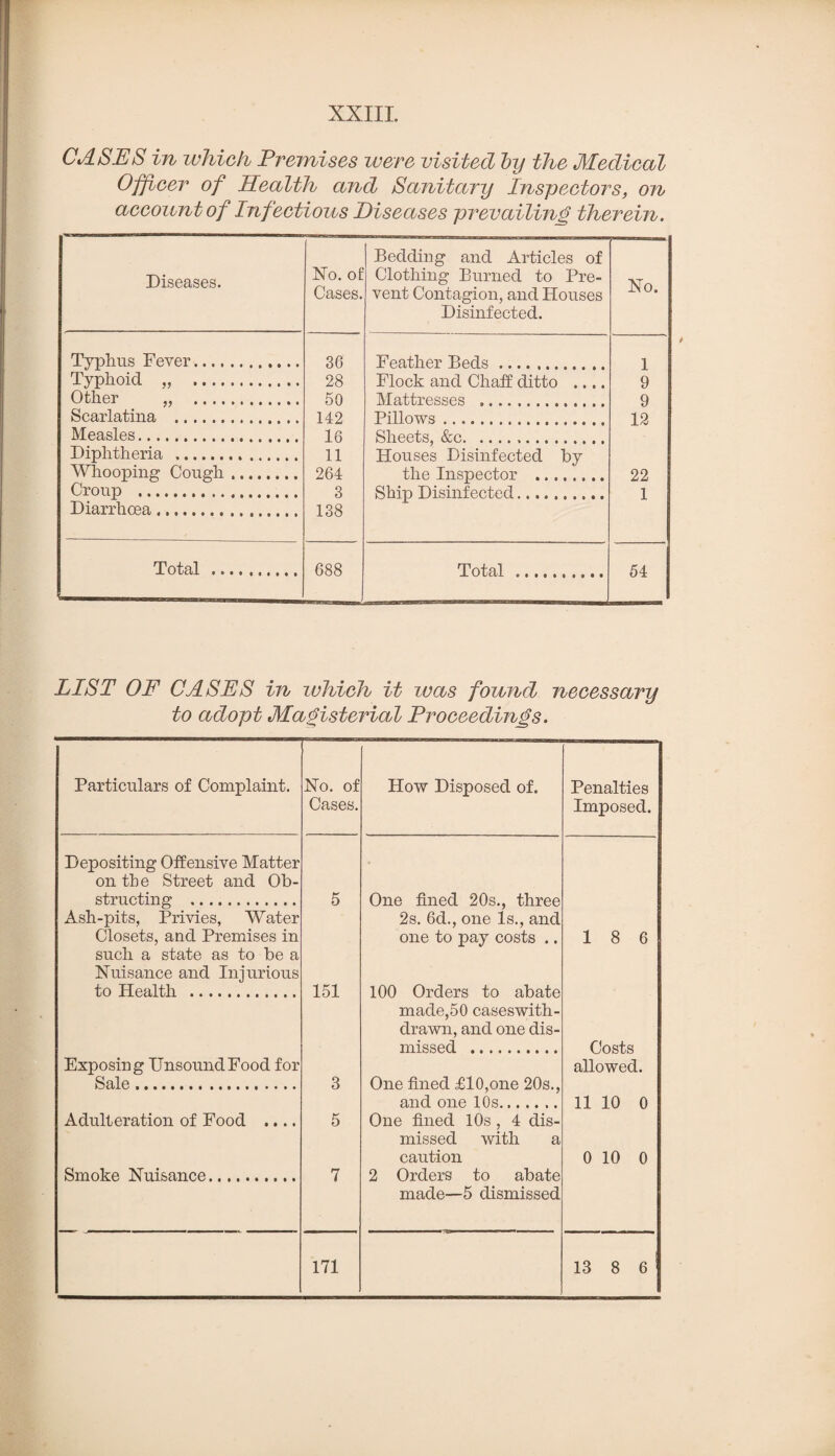 CASES in which Premises were visited by the Medical Officer of Health and Sanitary Inspectors, on account of Infectious Diseases prevailing therein. Diseases. No. of Cases. Bedding and Articles of Clothing Burned to Pre¬ vent Contagion, and Houses Disinfected. Xo. Typhus Fever. 36 Feather Beds.,, ,, 1 Typhoid „ . 28 Flock and Chaff ditto .... 9 Other ,, . 50 Mattresses .T 9 Scarlatina . 142 Pillows .., 12 Measles. 16 Sheets, &o., ,, Diphtheria . 11 Houses Disinfected by Whooping Cough. 264 the Inspector . 22 Croup .. 3 Shin T)i sin feet,e.rl ... i Diarrhoea. 138 Total .. 688 Total .. - , - - 54 LIST OF CASES in ivhich it was found necessary to adopt Magisterial Proceedings. Particulars of Complaint. No. of Cases. Depositing Offensive Matter on the Street and Ob¬ structing . 5 Ash-pits, Privies, Water Closets, and Premises in such a state as to be a Nuisance and Injurious to Health . 151 Exposing Unsound Food for Sale. 3 Adulteration of Food .... 5 Smoke Nuisance. 7 171 How Disposed of. Penalties Imposed. One fined 20s., three 2s. 6d., one Is., and one to pay costs .. 18 6 100 Orders to abate made,50 caseswith- drawn, and one dis¬ missed . Costs One fined £10,one 20s., and one 10s. allowed. 11 10 0 One fined 10s , 4 dis¬ missed with a caution 0 10 0 2 Orders to abate made—5 dismissed 13 8 6