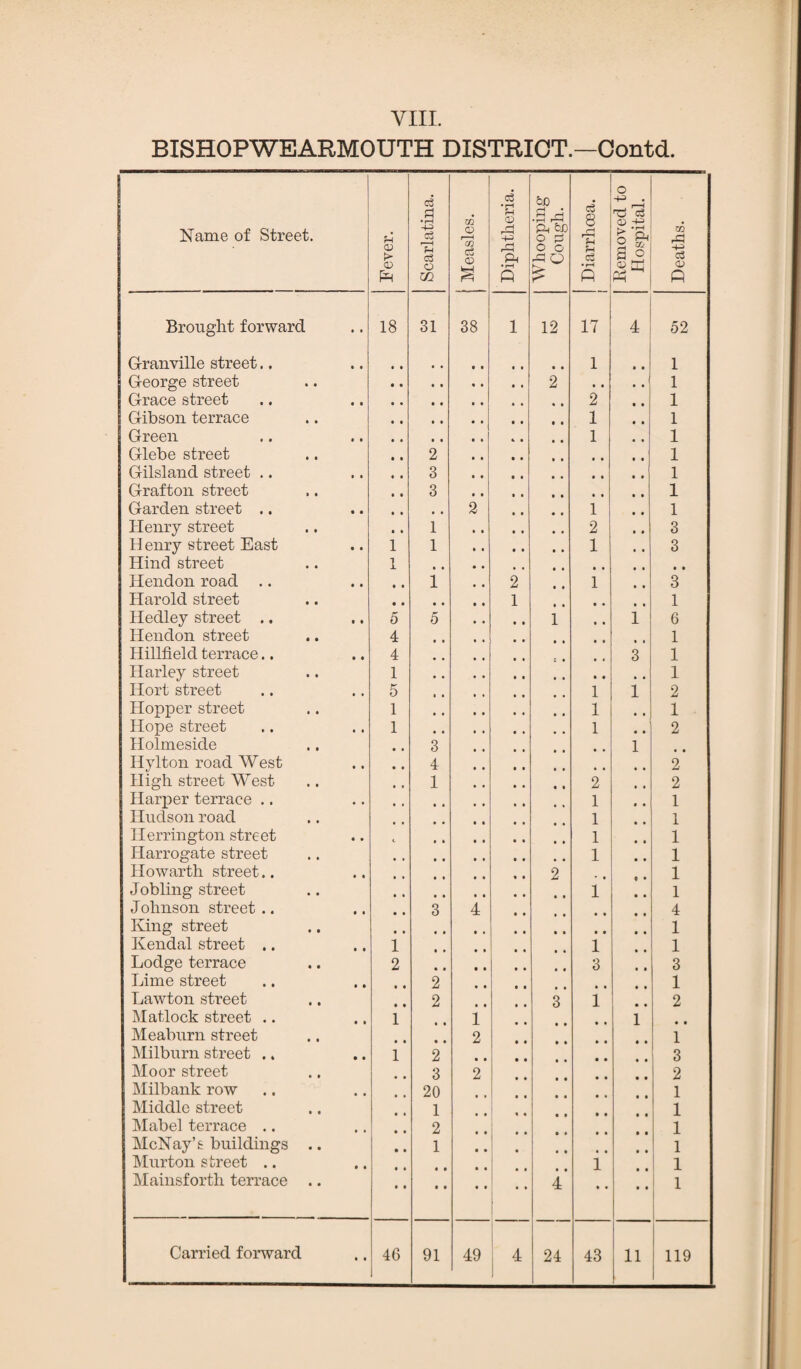 BISHOPWEARMOUTH DISTRICT.—Oontd. Name of Street. Fever. Scarlatina. j Measles. Diphtheria. J Whooping Cough. I Diarrhoea. ! Removed to Hospital. : Deaths. Brought forward 18 31 38 1 12 17 4 52 Granville street.. • • • • 1 .. 1 George street 2 • . 1 Grace street 2 1 Gibson terrace 1 1 Green 1 1 Glebe street 2 • • 1 Gilsland street .. 3 • • 1 Grafton street 3 , , 1 Garden street .. , , 2 1 1 Henry street 1 2 3 H enry street East 1 1 1 3 Hind street 1 • • • • Hendon road • • 1 2 1 3 Harold street 1 1 Hedley street .. 5 5 1 i 6 Hendon street 4 • * 1 Hillfield terrace.. 4 • • 3 1 Harley street 1 • • 1 Hort street 5 » • 1 i 2 Hopper street 1 • • 1 1 Hope street 1 • ♦ 1 2 Holmeside 3 • • i Hylton road West 4 2 High street West 1 2 2 Harper terrace .. 1 1 Hudson road 1 1 Herrington street 1 • • 1 Harrogate street 1 1 Howarth street.. 2 1 Jobling street 1 1 Johnson street .. 3 4 • • 4 King street • • 1 Kendal street .. i 1 1 Lodge terrace 2 3 3 Lime street • • 2 .. 1 Lawton street 2 3 i 2 Matlock street .. 1 i i • • Meaburn street 2 1 Milburn street .. 1 2 • • 3 Moor street • • 3 2 2 Milbank row 20 1 Middle street 1 1 Mabel terrace .. • • 2 1 McNay’s buildings .. • • 1 1 Murton street .. i 1 Mainsforth terrace .. ; 4 • • 1 1 i Carried forward • • 46 91 49 4 24 43 11 | 119