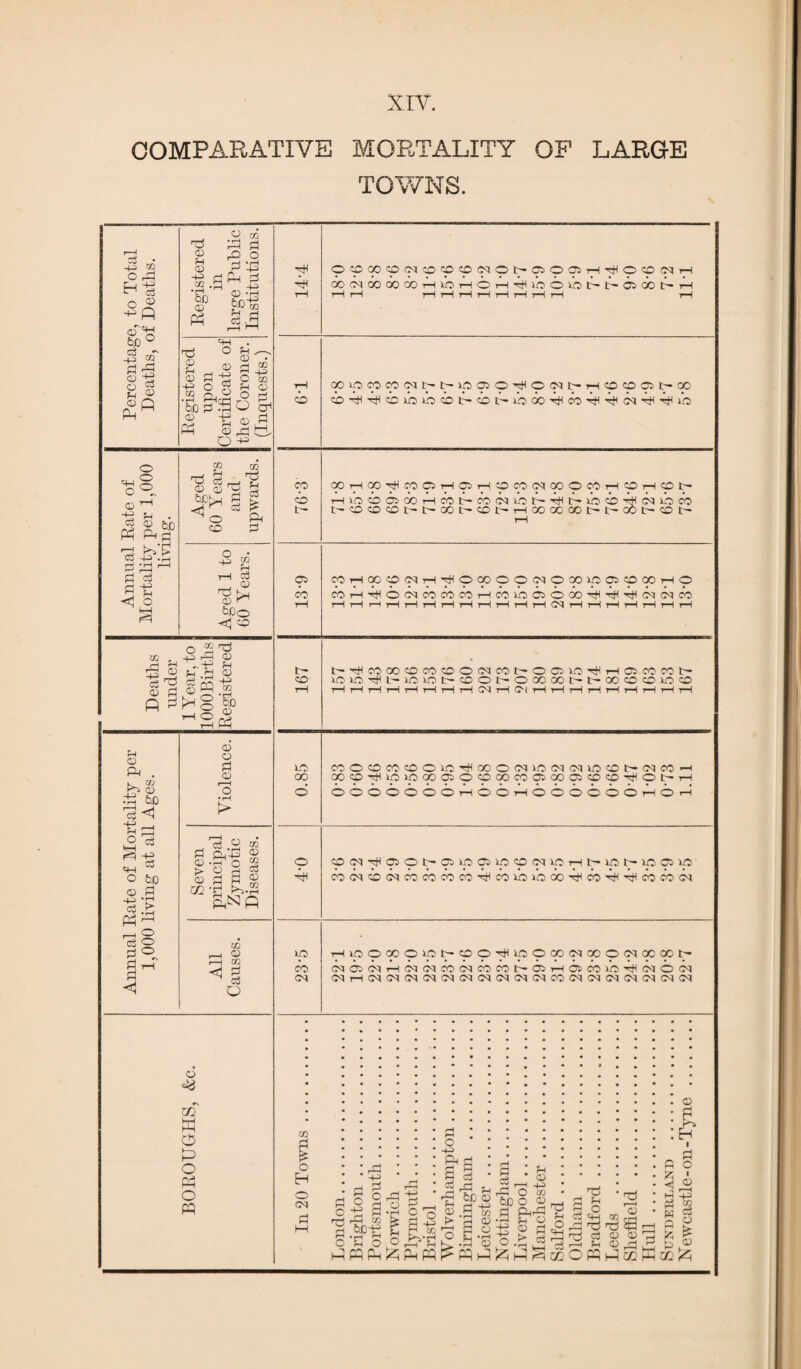 COMPARATIVE MORTALITY OP LARGE TOWNS. Percentage, to Total Deaths, of Deaths. Registered in large Public Institutions. hh rH OOfNOOOOOOHWHOH^lOOint-t-OOOlHH rH t-H Hi—1 H i—1 H t—It—1 H tH Registered upon Certificate of the Coroner. (Inquests.) rp cb KMOCOCO(Nb't-ip©9’^OtNlHr-1 CD CO 05 L— CO Annual Rate of Mortality per 1,000 living. Aged 60 Years and upwards. i CO o t- OOHOJ^nOHaHOCONOOOCOHCDHCOt- rndddooHcoGcoLiioG-rtHGiiod-HHc^iioco t-OCOOl-t-GOt-Ot'HOOOCCOt't'OOt-Ot- H Aged 1 to 60 Years. 05 CO rH MHOO0CIH'^9C»9OOlOXOa5CpOOHO WH'^oiNcomcoHcoinoiOoo'^'^^cxNco tH rH r—( r-H rH rH rH rH rH rH rH rH CM rH rH rH rH rH rH rH Deaths under lYear, to lOOOBirths Registered 167 t-rHWOOfflCOOOtNWt-OOSlO^HffiCCCOb- imn^i-icmt'COOt'Ooocoirt-oocDowco rH rH tH rH rH rH rH tH CM rH CM r-l l-H tH rH l-H rH tH t—H rH Annual Rate of Mortality per 1,000 living at all Ages. Violence. xo 00 o WOCDCOCOOiOrHQOOClWO(NWOt-(NMH 00<X>rfllO10a0g5pc0G00C>05G0O5C0C0'^Ot'-rH 6666666h66h666666hoh Seven principal Zymotic Diseases. o dc^dc^cbcb^cb'^Hcoijokboo'rHco'HH'^Hccicooj All Causes. xp oo CM THippooouoe-cpo^ppcpcMooocMococq- (MC5(MH(MWCOtNCOni>©HC5M10'^(MO(N (MH(MO(NCq(M(N(N(NiM(MCOCTCM<M(N(N<M(N BOROUGHS, &c. In 20 Towns. London. Brighton. Portsmouth. Norwich . Plymouth. Bristol .. Wolverhampton. Birmingham . Leicester. Nottingham. Liverpool. Manchester. Salford. Oldham . Bradford. Leeds . Sheffield . Hull. Sunderland . Newcastle-on-Tyne .