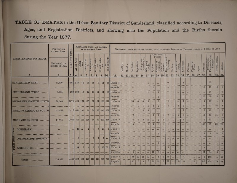 Ages, and Registration Districts, and showing also the Population and the Births therein during the Year 1877. Totals