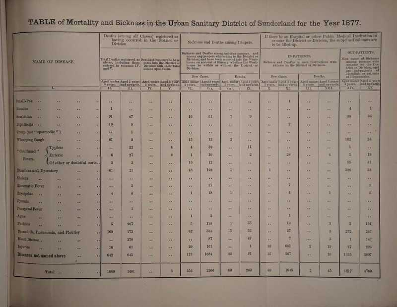 TABLE of Mortality and Sickness in the Urban Sanitary District of Sunderland for the Year 1877 Deaths (among all Classes) registered as having occurred in the District or Division. Sickness and Deaths among Paupers. If there be an Hospital or other Public Medical Institution in or near the District or Division, the subjoined columns are to be filled up. NAME OF DISEASE. Total Deaths registered as above, including those entered in columns IV. and V. Deaths ofPersons who have come into the District or Division with their fatal illness upon them. Sickness and Deaths among out-door paupers; arid among any paupers who belong to the District or Division, and have been removed into the Work- house on account of illness ; whether the Work- house be within or without the District or Division. IN-PATIENTS. Sickness and Deaths in such Institutions who belong to the District or Division. OUT-PATIENTS. New cases of Sickness among persons who belong to the Dis¬ trict or Division, and are out-patients of Hospitals or patients of Dispensaries. New Cases. Deaths. New Cases. Deaths. Aged under 5 years. Aged 5 years and upwards. Aged under 5 years. Aged 5 years and upwards. Aged under 5 years. Aged 5 years and upwards. Aged under 5 years. Aged 5 years, and upwards.! Aged under 5 years. Aged 5 years and upwards. Aged under 5 years. Aged 5 years and upwards. Aged under 5 years. Aged 5 years and upwards. I. IT. III. IV. V. VI. Vii. Vlli. I IX. X. XL XII. ~nm. XIV. XV. Sniail*Pox •• •• •» * • • • • • • • • • • • • • • • 1 • • • • • • Measles 1 • • • • • • • • • • • • • • • • 4 1 Scarlatina 91 47 • • 16 51 7 9 • • • • 36 34 Diphtheria .. .. .. 10 5 • • • • • • • • « # • 2 • • • • • • Croup (not “ spasmodic ” ) 11 1 • • • « • » • • • • • • • • • • • • Whooping Cough 61 2 • • 15 13 2 • « • • • • 102 25 / Typhus • • 22 4 4 39 • • 11 • • • • 1 • • “Continued” \ J Enteric 6 27 2 1 10 • • 2 28 4 1 19 Fevers. j V Of other or doubtful sorts.. 3 3 10 12 • « • • • • 55 51 Diarrhoea and Dysentery 61 21 48 108 1 1 • • • • 320 38 Cholera • # • • • • • • • • • • • • • • • • Rheumatic Fever • • 3 • • 37 • • 7 • • • • 9 Erysipelas 4 5 1 18 1 4 1 • • 5 Eysemia • • • • • • • • • • • • • • • • • • Puerperal Fever • • 1 • • • • • • • • • • • • • • Ague • • • • 1 2 • • 1 • • • • • t Phthisis 5 207 5 175 1 55 10 3 3 161 Bronchitis, Pneumonia, and Pleurisy 169 173 62 563 15 53 27 3 232 247 Heart Disease.. • • 178 • • 87 • • 47 • • 7 • • 5 1 147 Injuries 16 61 20 101 • • 1 33 691 2 19 27 225 Diseases not named above p; 642 645 173 1084 42 91 35 267 • • 10 1035 3807 Total .. 1080 1401 • • 6 356 2300 69 269 69 1045 2 45 1817 4769