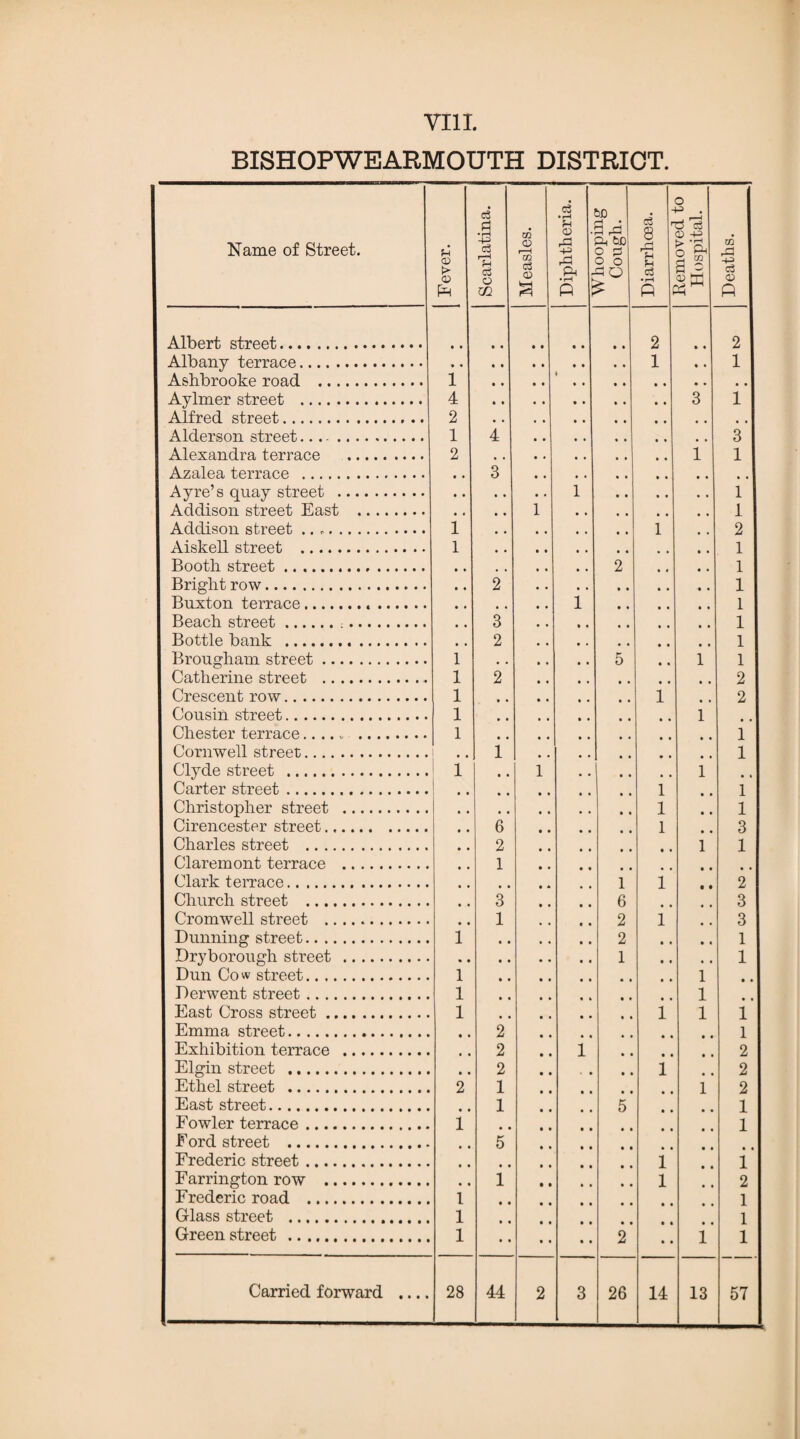 BISHOPWEARMOUTH DISTRICT. Name of Street. Fever. Scarlatina. Measles. d <u -p rP & •rH P 60 rH • S rrf pH 6D o 0 O O hO £ Diarrhoea. iiemovea to Hospital. Deaths. Albert street. • • • • • • • • • • 2 • • 2 Albany terrace. » ♦ • • • • • • • • 1 • • 1 Ashbrookp road . 1 Aylmer street . 4 3 1 Alfred street. 2 Alderson street... . 1 4 3 Alexandra, fp.rraoe . 2 1 1 Azalea terrace . • • 3 • • , , • • • • Ay re’s quay street . • • • . • • 1 1 Addison street East . • « • • 1 1 Addison street .. 1 • • • , • • 1 , , 2 Aiskell street . 1 1 Booth street. .. • • 2 • • 1 Bright row. 2 • . • • • • • • • • 1 Buxton terrace... , , • • 1 1 Beach street... 3 1 Bottle bank . 2 1 Brougham street. 1 # . • • • • 5 • • 1 1 Catherine street . 1 2 2 Crescent row. 1 • • • ■ 1 • • 2 Cousin street. 1 • • , , • • 1 Chester terrace..... . 1 1 Cornwell street. , # 1 . , # # , , # # 1 Clyde street . 1 • • 1 , , • • 1 • « Carter street. | 1 1 Christopher street . • • • • 1 • • 1 Cirencester street. 6 1 3 Charles street . 2 • • • * • 1 1 Claremont terrace . 1 Clark terrace. • • • * 1 1 0 # 2 Church street . 3 • • • • 6 3 Cromwell street . 1 « • 2 i • • 3 Dunning street. i • • • , t , 2 • • • 1 Dryborough street . • • • • • • 1 • • , 1 Dun Cow street. i 1 Derwent street. l • • • • • * • * • 1 East Cross street. i i 1 1 Emma street. • • 2 1 Exhibition terrace . # t 2 • • 1 • • • • • 2 Elgin street . • • 2 • • * • • l 2 Ethel street . 2 1 • • • • • • • 1 2 East street. • • 1 • • 5 • • • 1 Fowler terrace. 1 1 Ford street . 5 Frederic street. • • • • • • l 1 Farrington row . i i 2 Frederic road . 1 1 Glass street . 1 1 Green street . 1 • • • • • • 2 • • 1 1