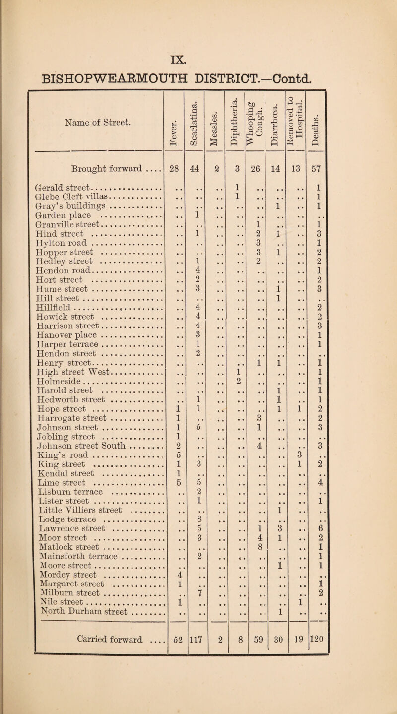 BISHOPWEARMOUTH DISTRICT.—Contd. Name of Street. Fever. Scarlatina. Measles. Diphtheria. Wrhooping Cough. Diarrhoea. | Removed to j Hospital. Deaths. Brought forward .... 28 44 2 CO 26 14 13 57 Gerald street. • • • « • • 1 1 Glebe debt villus ••••«#•••••• • » • • • • 1 1 GrTRy s buildings •••••••••••• • • • • • a • • 1 1 Garden place ... • • • 1 Granville street. • • • . • • 1 • • 1 Hind street . • • 1 • • 2 1 3 Hylton road. • * • » • • 3 • . 1 Hopper street .. • • . * • • 3 1 2 Hedley street .. • • 1 • • 2 a » 2 TTpnrlrm rna.fl... 4 1 Hot!) slpeeij *#«#••»#••••#•»• 2 2 Hume street. • • 3 • • • • 1 3 Hill street «••••••••••••••••» • • • • • • • • 1 • • Hillfield. 4 2 Howick street ... • • 4 O 4&J Harrison street. a a 4 3 Hanover place. • • 3 1 Harper terrace. 1 1 Hendon street. 2 Henry street. 1 1 1 High street West. • • • • • • 1 1 Holmeside. 2 1 Harold street . • • • • • • • • • • 1 1 Hedworth street . • • 1 • • • • • • 1 1 Hope street . 1 1 • # • • • • 1 i 2 Harrogate street. 1 • • • a • • 3 • • 2 Johnson street. 1 5 • • a • 1 • • 3 Jobling street . 1 Johnson street South. 2 4 3 King’s road .. 5 3 * * King street . i CO • • • • • • • • 1 2 Kendal street . i Lime street . 5 5 4 Lisburn terrace . • • 2 Lister street . • • 1 1 Little Villiers street . • • • • • • • a • • 1 • • • • Lodge terrace . • • 8 Lawrence street . • • 5 • • • • 1 3 • • 6 Moor street . • • 3 • • a • 4 1 • • 2 Matlock street. 8 1 Mainsforth terrace. • • 2 1 Moore street. • • • • • • • a • • 1 • • 1 Mordey street ...... 4 Margaret street . 1 1 Milburn street. 7 2 Nile street. i • • • • • • • * • • 1 • • North Durham street. • • • • • • • a • • 1 • • • •