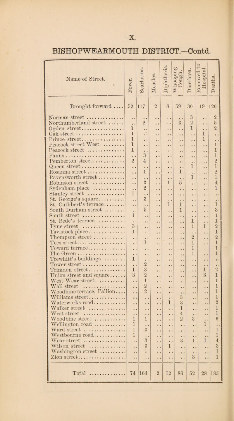 BISHOPWEARMOUTH DISTRICT.-Contd. Name of Street. Fever. Scarlatina. Measles. j Diphtheria. W Hooping Cough. c3 8 f-i R c3 A Removed to Hospital. Deaths. Brought forward .... 52 117 2 8 59 30 19 120 Norman street. • • 0 0 # 0 3 0 0 2 Northumberland street . • • 2 0 0 0 0 3 2 0 0 5 Ogden street. 1 0 0 0 • 0 0 1 0 . 2 Oak street. 1 0 0 0 0 0 0 • « 1 • » Pri m pp. street. 1 1 Peacock street West . 1 0 0 0 0 .. 1 Peacock street . 1 0 0 0 0 , , 1 Panns. • , 3 0 0 0 0 • 0 , , 1 Pemberton street. 2 4 0 0 0 0 • • , « 2 Q/uccn str00t •••••••••♦•••••» • • • • 0 0 0 0 1 1 Rosanna street. • • 1 0 0 1 , , 2 Ravensworth street. • • • , 0 0 0 0 , , 1 1 Robinson street . • • 3 0 0 1 5 0 0 4 Sydenham place . • • 2 0 0 0 0 • . 1 Stan lev street .... .. 1 St. George’s square. • • 3 0 0 0 0 • • • . . . St. Cuthbert’s terrace. • • • , 1 1 0 , 1 South Durham street. • • 5 0 0 1 , . 3 South street . 1 0 0 0 0 0 0 • , 1 St. Bede’s terrace . • • . , 0 0 0 0 1 1 Tyne street . 3 0 0 0 • 0 • 1 1 2 Tavistock place. 1 1 Thompson street. , , , , 2 2 Tees street. , , 1 , , 1 1 Toward terrace. , , , , 0 # , . 1 1 The Green. , , , , 0 , , , 1 1 Trewliitt’s buildings . 1 « . • « 0 0 0 0 Tower street. , , 2 0 0 0 0 0 • Trimdon street. 1 3 0 0 0 0 i 2 Union street and square. 3 2 0 0 0 0 3 1 West Wear street . • • 1 0 0 0 0 1 Wall street . , , 2 0 0 0 0 1 Woodbine terrace, Pallion.... 0 • 2 0 0 0 0 1 Williams street. • 0 , , 0 0 0 0 3 1 Waterworks road. 0 0 • • 0 0 1 3 2 Walker street . 0 , , , 0 0 • 0 1 1 West street . 4 1 Woodbine street . 1 1 0 0 0 0 2 3 6 Wellington road. 1 • . 0 0 0 0 0 0 i . . Ward street . 1 3 0 0 0 0 0 0 1 Westbourne road. 1 . , , , • . 0 0 1 Wear street . 0 • 3 , , 3 1 i 4 Wilson street . 0 • 3 1 3 Washington street . 0 0 1 , . , , 1 Zion street. 0 0 • • • » • • • • 3 1