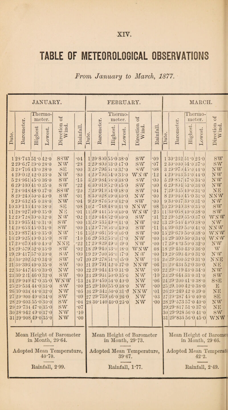 TABLE OF METEOROLOGICAL OBSERVATIONS From January to March, 1877. JANUARY. <D c3 p O CD o o3 PP Thermo¬ meter. +3 OQ <D &0 • pH p +3 02 <u £ o P o ®.g fH ^ o3 «4H FEBRUARY. oS c3 P P i u 03 •+3 03 Thermo¬ meter. o u c3 m -4-=> m <D r-i 60 •pH W +=> CQ CD £ o P o £ m o 2 •p.g o -T 03 < o3 PI o3 P MARCH. f-H 03 03 a o - oO p Thermo¬ meter. 4H O -+P m CD 0Q 03 £ o p ■+S -rH O > 1 28-743 51*0 42-0 2 29-627 29-0 28-0 3 24-716 43-0 28-0 4 29 032 42-0 33-0 5 28-961 45-0 36-0 6 29-10041-0 35-0 7 28-948 8 29-240 9 29-632 10 30-133 43-0 38-0 48-0 37-0 50-0 40-0 45 0 38-0 11128-927 12 29-728 13 29-935 41-0 31-0 10-0 35-0 39-032-0 14 29-653 15 29-837 16 17 18 19 20 21 29-925 29-670 29-579 29- 417 30- 202 30-398 22 30-447 23 24 25 26 27 28 29 30 31 30 2 21 45- 034-0 43-0 35-0 49-0 35-0 46- 040-0 52 0 35 0 57-0 39-0 52-0 34-01 49-0 35-0! 46-039-0 46-0 32-0 29-940 47-0 35-0 29-534 44-0 35-0 32-0 34-0 30-034 44-0 29-900 49-0 29-603 55-0 30-0 29-734 47-0 35-0 28- 942 49-0 29- 908.49-0 37-0 35-0 ssw NW SE NW sw sw ssw sw NW SE NS N W SW sw NW SW NNE SW SW SW SW NW SW WNW SW NW SW sw sw NW NW 04 23 00 80 15 22 20 01 04 08 01 02 00 00 16 10 22 02 09 07 00 00 00 13 00 05 09 04 07 10 00 Mean Height of Barometer in Month, 29”64. Adopted Mean Temperature, 40-70. Rainfall, 2-99. 1 29-800 I | 55-0 38-0 SW •09 2 29-800 53-0 47-0 sw •07 3 29-796 51 -0 37*0 sw •08 4 29*796 54-0 33-0 WNW •12 5 29-934 58-0 33-0 SW •oo 6 30-019 52-0 45*0 sw •oo 7 29-919 54-0 18-0 sw •04 8 30-028 19-0 40-0 NW •oo 9 29-876 50‘0 42-0 SW •oo 10 2 **748 43-0 4=1*0 NNW '08 11 29-441 55*0 10-0 WNW •23 l 29-443 52-0 10-0 SW •31 13 29-535 49-o 41-0 NW •02 14 29-779 56 0 40-0 SW •11 .5 29*661 560 16-0 SW •oo 16 29-532 53-0 37-0 NW •oo 17 29-829 49-0 39'0 NW •oo 18 29 940 53-0 38-0 WNW 08 19 29-700 56*0 37-0 NW •oo 20 29-278 51*0 35*0 NW •16 21 29-791 42-0 37-0 NNW •06 22 29-944 43-0 31-0 NW •09 23 29-931 500 350 NW •10 24 29-459 54-0 40-0 NW •06 25 29-100 55-0 38-0 NW •oo 26 29-342 50-0 31-0 NNW •01 27 29-759 46-026-0 NW •03 28 30-140 40-0 25-0 NW •oo 1 30*262 2 30-000 3 29-970 51-0 26-0 54-0 37-0 45-0 44-0 4 29-943 53-0 44‘0 5 29*85 7 6 29-894 7 29-335 8 29-940 9 30-037 47-0 34-0 53*0 36-0 40*0 31*0 45-031-0 39*0:31*0 10 29-940 33-0 35-0 11 30-053 49-0.38-0 12 29-529 55*0 37*0 13 29*546 49‘0 38*0 20 21 23 24 25 26 Mean Height of Barometer in Month, 2973. Adopted Mean Temperature, 39-67. Rainfall, 1*77. 4 29629 50*0 4l*0 5 29*679 50*0:38-0 6 29-300 50-0 34-0 7 29-423 50-0 32*o; 8 29-450 43-0 36-0; 19 29-593 49-0 31-0 29-500 52-0 31-0 29-434 52-0 30-0 22 29-P943-0 34-01 29-644 53-0 31*0 29-200 41-0 380 29.100 42-0 38-0 29-249 42 0 39-0 29-287 45-0 40-0 28 29-573 57-0 40-0 29-817 51-0 37-0 29-928 56-0 41-0 29‘835 560 45*0 27 29 30 31 SW SW NW NW NW NW NE NNW NW sw sw WNW NW NNW WNW WNW NW W NW NNE NS NW SW SSE E NE SE NW NE SW WNW Mean Height of Baromei in Month, 29 66. Adopted Mean Temperatl 42-2. Rainfall, 2 49. -