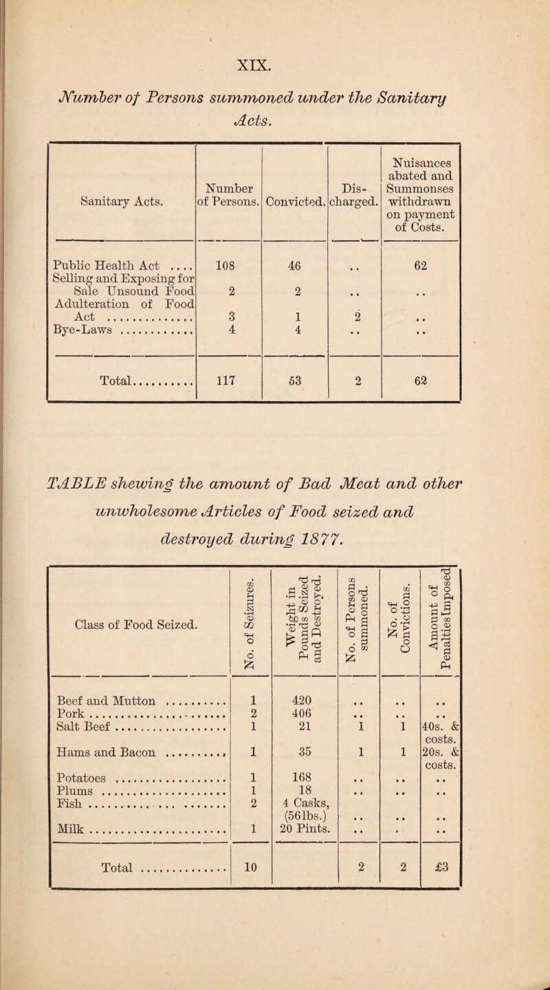 Number of Persons summoned under the Sanitary Acts. Sanitary Acts. Humber of Persons. Convicted. Dis¬ charged. Nuisances abated and Summonses withdrawn on payment of Costs. Public Health Act .... 108 46 • • 62 Selling and Exposing for Sale Unsound Food 2 2 • • Adulteration of Food Act . 3 1 2 • * Bye-Laws . 4 4 • • • • Total. 117 53 2 62 TABLE shewing the amount of Bad Meat and other unwholesome Articles of Food seized and destroyed during 1877. Class of Food Seized. No. of Seizures. Weight in Pounds Seized and Destroyed. No. of Persons summoned. No. of Convictions. Amount of Penalties Imposed ! Beef and Mutton . 1 420 • • • • • • Pork. 2 406 • • • • • • Salt Beef. 1 21 1 1 40s. & costs. Hams and Bacon .. 1 35 1 1 20s. & costs. Potatoes . 1 168 • • • • • • Plums . 1 18 • • • • • • Fish. 2 4 Casks, (561bs.) • • • • • • Milk. 1 20 Pints. • t r ' • • Total . 10 2 2 £3