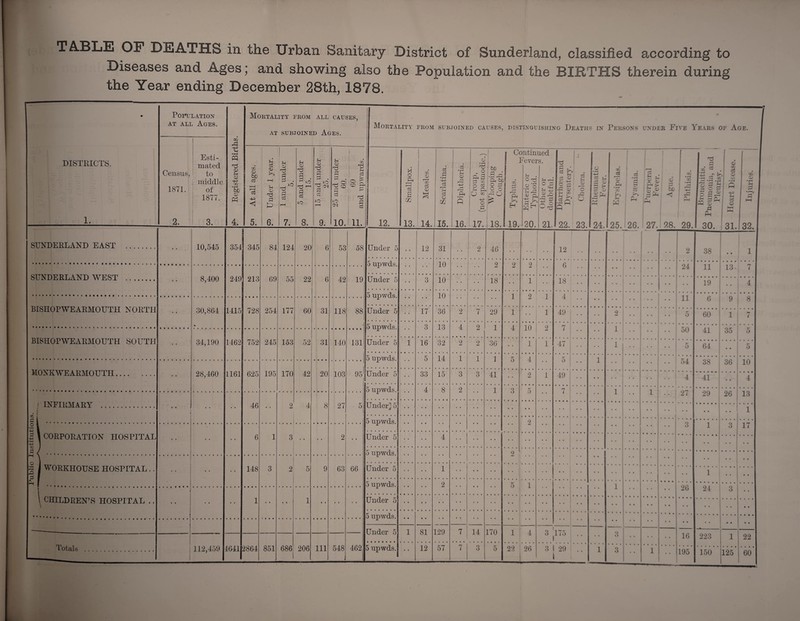 Public Institutions. TABLE OP DEATHS in the Urban Sanitary District of Sunderland, classified according to Diseases and Ages; and showing also the Population and the BIRTHS therein during the Year ending December 28th, 1878.