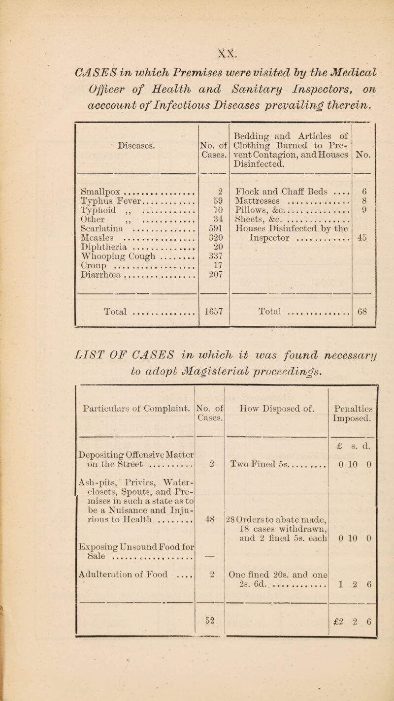 CASES in which Premises were visited by the Medical Officer of Health and Sanitary Inspectors, on acccount of Infectious Diseases prevailing therein. Diseases. No. of Cases. Bedding and Articles of Clothing Burned to Pre¬ vent Contagion, and Houses Disinfected. No. Smallpox. 2 Flock and Chaff Beds .... 6 Typhus Fever. 59 Mattresses . 8 Tvnlioid ... 70 Pillows, &c. 9 Other ,, . 34 Sheets, &c. Scarlatina . 591 Houses Disinfected by the Measles . 320 Inspector . 45 Diphtheria . 20 Whooping Cough. 337 Croup . 17 Diarrhoea. 207 Total . 1657 Total . 68 LIST OF CASES in which it was found necessary to adopt Magisterial proceedings. Particulars of Complaint. No. of Cases. How Disposed of. Penalties Imposed. Depositing Offensive Matter on the Street . 2 Two Fined 5s. £ s. d. 0 10 0 Ash-pits, Privies, Water- closets, Spouts, and Pre¬ mises in such a state as to be a Nuisance and Inju¬ rious to Health . 48 28 ()rdersto abate made ExposingUnsound Food for Sale . 18 cases withdrawn, and 2 fined 5s. each 0 10 0 Adulteration of Food .... 2 One fined 20s. and one 2s. 6d. 12 6 52 £2 2 6