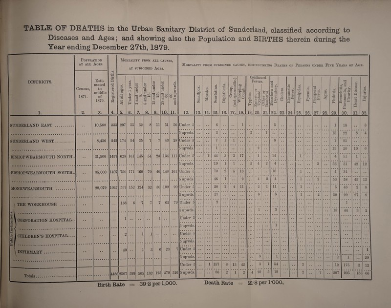 Public Institutions TABLE OE DEATHS in the Urban Sanitary District of Sunderland, classified according to Diseases and Ages; and showing also the Population and BIRTHS therein during the Year ending December 27th, 1879.