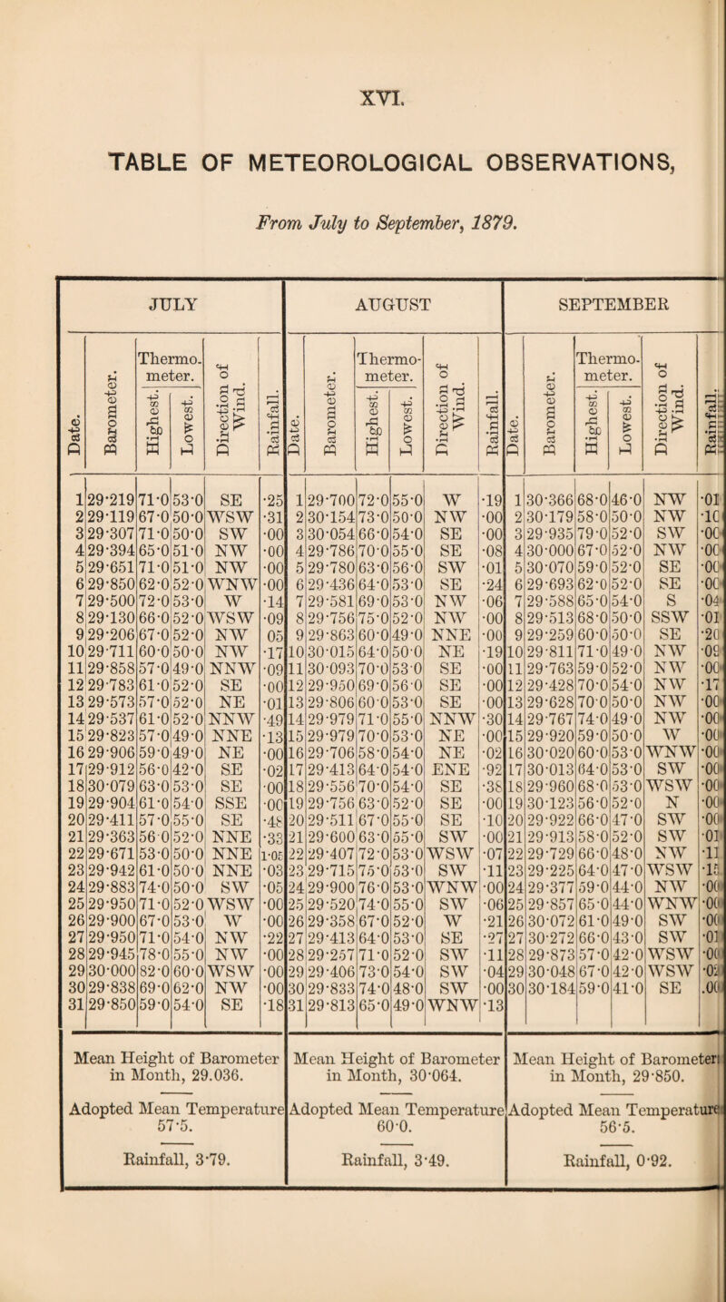 TABLE OF METEOROLOGICAL OBSERVATIONS, From July to September, 1879. JULY AUGUST SEPTEMBER | Date. Barometer. Thermo. meter. Direction of Wind. Rainfall. Date. Barometer. Thermo¬ meter. Direction of Wind. Rainfall. Date. Barometer. Thermo. meter. Direction of Wind. !i- 1 oJ!: p:: 'Si: m <D 'S) a Lowest. +=> m ® 'to •pH M Lowest. •4^ CO hD •rH a Lowest. 1 29-219 71-0 53-0 SE •25 1 29-700 72-0 55-0 W •19 1 30-366 68-0 46-0 NW •01 2 29119 67-0 50-0 WSW •31 2 30-154 73-0 50-0 NW •00 2 30-179 58-0 50-0 NW •1C 3 29-307 71-0 50-0 sw •00 3 30-054 66-0 54-0 SE •00 3 29-935 79-0 52-0 SW •oc 4 29-394 65-0 51-0 NW •00 4 29-786 70-0 55-0 SE •08 4 30-000 67-0 52-0 NW •OC 5 29-651 71-0 51-0 NW •00 5 29-780 63-0 56-0 SW •01 5 30-070 59-0 52-0 SE •oc 6 29-850 62-0 52-0 WNW •00 6 29-436 64-0 53-0 SE •24 6 29-693 62-0 52-0 SE •oc 7 29-500 72-0 53-0 W •14 7 29-581 69-0 53-0 NW •06 7 29-588 65-0 54-0 S •04 8 29-130 66-0 52-0 WSW •09 8 29-756 75-0 52-0 NW •00 8 29-513 68-0 50-0 ssw •oi 9 29-206 67-0 52-0 nw 05 9 29-863 60-0 49-0 NNE •00 9 29-259 60-0 50-0 SE •20 10 29-711 60-0 50-0 NW ■17 10 30-015 64-0 50-0 NE •19 10 29-811 71-0 49-0 NW •02 11 29-858 57-0 49-0 NNW •09 11 30-093 70-0 53 0 SE •00 11 29-763 59-0 52-0 NW •OG 12 29-783 61-0 52-0 SE •00 12 29-950 69-0 56'0 SE •00 12 29-428 70-0 54-0 NW •17 13 29-573 57-0 52 0 NE •01 13 29-806 600 53-0 SE •00 13 29-628 70-0 50-0 NW •00' 14 29 537 61-0 52-0 NNW •49 14 29-979 71-0 55-0 NNW •30 14 29-767 74-0 49-0 NW •00 15 29-823 57-0 49-0 NNE •13 15 29-979 70-0 53-0 NE •00 15 29-920 59-0 50-0 W •00 16 29-906 59-0 49-0 NE •00 16 29-706 58-0 54-0 NE •02 16 30-020 60-0 53-0 WNW •oo 17 29-912 56-0 42-0 SE •02 17 29-413 64-0 54-0 ENE •92 17 30-013 64-0 53-0 SW •oo 18 30-079 63-0 53-0 SE •00 18 29-556 70-0 54-0 SE •38 18 29-960 68-0 53-0 WSW •00' 19 29-904 61-0 54-0 SSE •oo 19 29-756 63-0 52-0 SE •00 19 30-123 56-0 52-0 N •oo- 20 29-411 57-0 55-0 SE •4b 20 29-511 67-0 55-0 SE •10 20 29-922 66-0 47-0 SW •oo 21 29-363 56 0 52-0 NNE •33 21 29-600 63-0 550 SW •00 21 29-913 58-0 52-0 SW •01 22 29-671 53-0 50-0 NNE rot 22 29-407 72-0 53-0 WSW •07 22 29-729 66-0 48-0 NW •11 23 29-942 61-0 50-0 NNE •03 23 29-715 75-0 53-0 sw •11 23 29-225 64-0 47-0 WSW •If. 24 29-883 74-0 50-0 SW •05 24 29-900 76-0 53-0 WNW •00 24 29-377 59-0 44-0 NW •0( 25 29-950 71-0 52‘OWSW •00 25 29-520 74-0 55-0 SW •06 25 29-857 65-0 44-0 WNW •oc 26 29-900 67-0 53 0! W •00 26 29-358 67-0 52-0 w •21 26 30-072 61-0 49-0 SW •oc 27 29-950 71-0 54-0 NW •22 27 29-413 64-0 53-0 SE •27 27 30-272 66-0 43-0 SW •0] 28 29-945 78-0 55-0 NW •00 28 29-257 71-0 52-0 SW •11 28 29-873 57-0142-0 WSW •oc 29 30-000 82-0 60-0 WSW •00 29 29-406 73-0 54-0 sw •04 29 30-048 67-0 42 0 WSW •oc 30 29-838 69-0 62-0 NW •00 30 29-833 74-0 48-0 sw •00 30 30-184 59-0 41-0 SE .oc 31 29-850 59-0 54-0 SE •18 31 29-813 65-0 49-0 WNW •13 Mean Height of Barometer Mean Height of Barometer Mean Height of Barometeri in Month, 29.036. in Month, 30-064. in Month, 29-850. Adopted Mean Temperature Adopted Mean Temperature Adopted Mean Temperature 57-5. 60 0. 56'5. Rainfall, 3-79. Rainfall, 3’49. Rainfall, 0-92. —