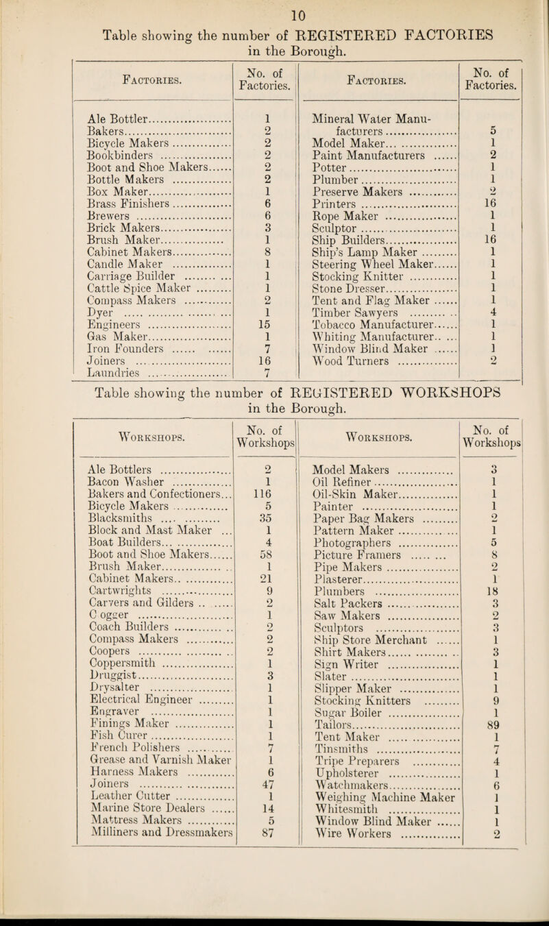 Table showing the number of REGISTERED FACTORIES in the Borough. Factories. No. of Factories. Factories. No. of Factories. Ale Bottler. 1 Mineral Water Manu- Bakers. 2 facturers. 5 Bicycle Makers. 2 Model Maker. 1 Bookbinders . 2 Paint Manufacturers 2 Boot and Shoe Makers. 2 Potter. 1 Bottle Makers . 2 Plumber. 1 Box Maker.,. 1 Preserve Makers . 2 Brass Finishers. 6 Printers . 16 Brewers . 6 Brme Maker . 1 Brick Makers. 3 Senlntnr . 1 Brush Maker. 1 ShiD Builders. 16 Cabinet Makers. 8 Shin’s Lanin Maker 1 Candle Maker . 1 Steerinu Wheel Maker. 1 Carriage Builder . 1 Stocking Knitter . 1 Cattle Spice Maker . 1 Stone Dresser. 1 ( omnass Makers . 2 Tent and Fla0- Maker . 1 Dyer . 1 Timber Sawvers . 4 Engineers . 15 Tobacco Manufacturer. 1 Gas Maker. 1 Whiting Manufacturer. 1 Iron Founders . 7 Window Blind Maker .. 1 Joiners . 16 Wood Turners . 2 Laundries . 7 Table showing the number of REGISTERED WORKSHOPS in the Borough. Workshops. No. of Workshops Workshops. No. of Workshops Ale Bottlers .. 2 Model Makers . o o Bacon Washer . 1 Oil Refiner. 1 Bakers and Confectioners... 116 Oil-Skin Maker. 1 Bicycle Makers. 5 Painter . 1 Blacksmiths . 35 Paper Bag Makers . 2 Block and Mast Maker ... 1 Pattern Maker. 1 Boat Builders. 4 Photographers . 5 Boot and Shoe Makers. 58 Picture Framers . 8 Brush Maker. 1 Pipe Makers . 2 Cabinet Makers. 21 Plasterer. 1 Cartwrights ... 9 Plumbers . 18 Carvers and Gilders .. . o Salt Packers .. 3 C ogger . 1 Saw Makers 2 Coach Builders . 2 Sculptors . 3 Compass Makers . 2 Ship Store Merchant 1 Coopers . 2 Shirt Makers 3 Coppersmith . 1 Swn Writer 1 Druggist. 3 Slater 1 Drysalter .. 1 Slinner Maker ... 1 Electrical Engineer . 1 Stocking Knitters 9 Engraver . 1 Suuar Boiler 1 Finings Maker . 1 Tailors . ... 89 Fish Curer. 1 Tent Maker 1 French Polishers .. >7 Tinsmiths . 7 Grease and Varnish Maker 1 Tripe Preparers . 4 Harness Makers . 6 Upholsterer . 1 J oiners . 47 Watchmakers . 6 Leather Cutter . 1 Weighing Machine Maker 1 Marine Store Dealers . 14 Whitesmith . 1 Mattress Makers . 5 I Window Blind Maker 1 Milliners and Dressmakers 87 Wire Workers . 2