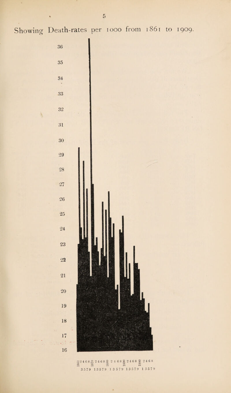 Showing Death-rates per 1000 from 1861 to 1909, 36 35 34 33 32 31 30 29 28 27 26 25 24 23 22 21 20 19 18 17 16 32 4 6 8(2 2 4 6 8 § 2468g2468g 2408 GO CO CO CO C3 r-l r-4 i—I t-H i—< 3579 13579 13579 13579 13579