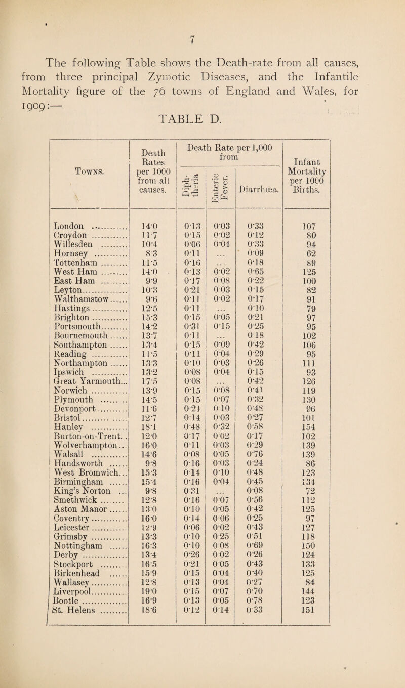 The following Table shows the Death-rate from all causes, from three principal Zymotic Diseases, and the Infantile Mortality figure of the 76 towns of England and Wales, for 1909:—- TABLE D. Towns. \ Death Rates per 1000 from all causes. Deat Si! h Rate fron 0 • • r—4 S-i <r> a> > £ ® per 1,000 1 Diarrhoea. Infant Mortality per 1000 Births. London . 14-0 013 003 0-33 107 Croydon . 117 0-15 0-02 0-12 80 Willesden . 10-4 0-06 0-04 033 94 Hornsey . 8 3 Oil . . . 0-09 62 1 Tottenham . 11-5 0T6 • . . 0G8 89 West Ham. 140 013 0-02 0-65 125 East Ham . 9'9 0 17 0-08 0-22 100 Leyton. 103 021 0 03 015 82 Walthamstow. 9'6 Oil 002 0-17 91 Hastings. 12-5 0T1 • . • 010 79 Brighton. 153 0T5 0-05 0-21 97 Portsmouth. 14-2 0-31 0T5 0'25 95 Bournemouth. 13*7 Oil » • • 018 102 Southampton. 134 0T5 0-09 042 106 Reading . 11 *5 0T1 0-04 029 95 Northampton. 13-3 0T0 0-03 0-26 111 Ipswich . 132 0-08 0'04 015 93 Great Yarmouth... 17-5 0-08 ... 0-42 126 Norwich . 13-9 0T5 0-08 0-4) 119 Plymouth . 145 0T5 0-07 0-32 130 Devonport . 116 024 0 10 0G8 96 Bristol. 12‘7 0-14 0 03 0-27 101 Hanlev . 1ST 0-48 0-32 0-58 154 Burton-on-Trent. . 120 0T7 0 02 0-17 102 Wolverhampton... 160 Oil 003 0-29 139 Walsall . 14-6 0-08 0-05 0-76 139 Handsworth . 9-8 0 16 0’03 024 86 I West Bromwich... 153 0 14 010 0-48 123 | Birmingham . 154 0-16 0-04 0-45 134 King’s Norton ... 9-8 0 31 • • • 0-08 72 Smethwick. 12-8 0T6 007 0-56 112 Aston Manor. 13 0 0T0 0-05 042 125 Coventry. 160 0-14 0 06 0-25 97 Leicester. 12-9 0-06 0-02 0-43 127 Grimsby . 133 o-io 025 0 51 118 Nottingham . 163 o-io 008 0-69 150 Derby . 134 0-26 0 02 0-26 124 Stockport . 16 5 0-21 0 05 0 43 133 Birkenhead . 159 0T5 0 04 OGO 125 Wallasey. 12-8 013 0-04 0-27 84 Liverpool. 19-0 0'15 0-07 0-70 144 Bootle. 16-9 0T3 0-05 078 123 St. Helens . 18-6 0T2 0 14 0 33 151