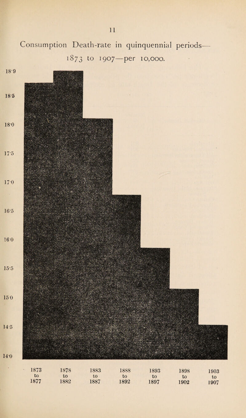 Consumption Death-rate in quinquennial periods 1873 to T9°7—Per 10,000. 189 18-5 180 17*5 17 0 16-5 16 0 15-5 150 14'5 Wmim ;V *-■ fcllB MMHIh —MB SBBmffl : teS'/l; fft; V.I- ? 1  . t;.. t 1 >,*. '. ■ 1 1873 1878 1883 1888 1893 1898 1903 to to to to to to to 1877 1882 1887 1892 1897 1902 1907 14-0