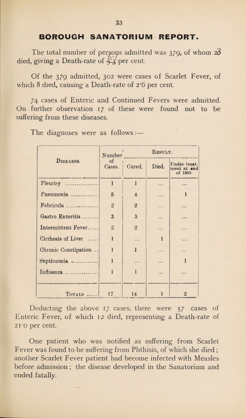 BOROUGH SANATORIUM REPORT. The total number of persons admitted was 379, of whom 23 died, giving a Death-rate of per cent. Of the 379 admitted, 302 were cases of Scarlet Fever, of which 8 died, causing a Death-rate of 2'6 per cent. 74 cases of Enteric and Continued Fevers were admitted. On further observation 17 of these were found not to be suffering from these diseases. The diagnoses were as follows:— Diseases. Number of Cases. 1 Cured. Result Died. Under treat¬ ment at end of 1909. Pleurisy . 1 1 ... * • • Pneumonia . 5 4 ... 1 Febrieula. 0 2 ... ... Gastro Enteritis. 3 3 ... . ... Intermittent Fever. 2 2 ... ... Cirrhosis of Liver . 1 ... 1 ... Chronic Constipation ... 1 1 ... ... iSepticoemia .. 1 ... ... 1 Influenza . 1 1 ... ... Totals . 17 14 1 2 Deducting the above 17 cases, there were 57 cases of Enteric Fever, of which 12 died, representing a Death-rate of 21 ’o per cent. One patient who was notified as suffering from Scarlet Fever was found to be suffering from Phthisis, of which she died ; another Scarlet Fever patient had become infected with Measles before admission ; the disease developed in the Sanatorium and ended fatally.