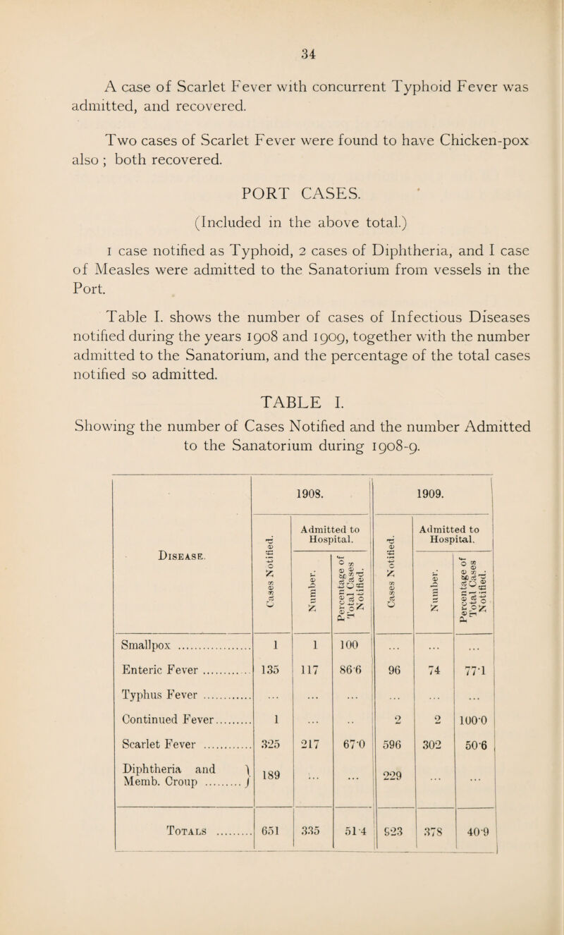 A case of Scarlet Fever with concurrent Typhoid Fever was admitted, and recovered. Two cases of Scarlet Fever were found to have Chicken-pox also ; both recovered. PORT CASES. (Included in the above total.) i case notified as Typhoid, 2 cases of Diphtheria, and I case of Measles were admitted to the Sanatorium from vessels in the Port. Table L shows the number of cases of Infectious Diseases notified during the years 1908 and 1909, together with the number admitted to the Sanatorium, and the percentage of the total cases notified so admitted. TABLE I. Showing the number of Cases Notified and the number Admitted to the Sanatorium during 1908-9. 1908. I 1909. 1 Disease. 5 Admitted to Hospital. T5 <V Admitted to Hospital. O Z zn a> on r? 0 Number. Percentage of Total Cases Notified. tn 5? m o> x ce O Number. Percentage of Total Cases Notified. Smallpox . 1 1 100 ... ... ... Enteric Fever. . 135 117 86-6 96 74 77-1 Typhus Fever . ... * * * ... ... ... Continued Fever. 1 ... • • 2 2 100-0 Scarlet Fever . 325 217 67-0 596 302 50 6 | Diphtheria and ) Memb. Croup . / 189 !.. 229 ... ... Totals . 651 335 51 4 623 378 1 409 1 -J