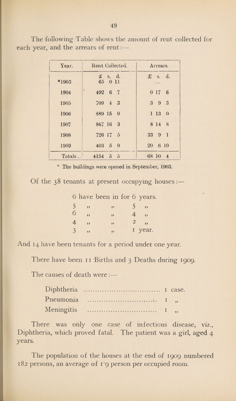 The following Table shows the amount of rent collected for each year, and the arrears of rent:— Year. Kent Collected. Arrears. £ s. d. £ s. d. *1903 65 0 11 ... 1904 492 6 7 0 17 6 1905 709 4 3 3 9 3 1906 889 15 0 1 13 0 1907 867 16 3 8 14 8 1908 726 17 5 33 9 1 1909 403 5 0 20 6 10 Totals... 4154 5 5 68 10 4 * The buildings were opened in September, 1903. Of the 38 tenants at present occupying houses:— 6 have been in for 6 years. 5 6 jj 5 >, 4 „ 4 3 a 2 1 >» year. And 14 have been tenants for a period under one year. There have been 11 Births and 3 Deaths during 1909. The causes of death were Diphtheria . 1 case. Pneumonia .....a. i „ Meningitis . 1 ,, There was only one case of infectious disease, viz., Diphtheria, which proved fatal. The patient was a girl, aged 4 years. The population of the houses at the end of 1909 numbered 182 persons, an average of i'9 person per occupied room.