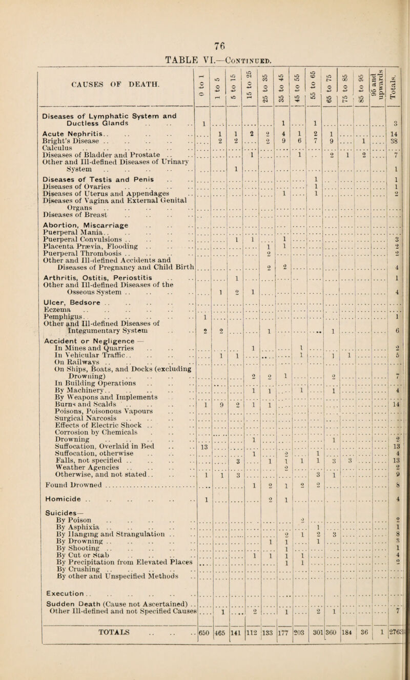 TABLE VI.—Continued. CAUSES OF DEATH. _ c -4-> o kO o -4-* rH kO r—• o -4H> kO UO CM c -4-3 m r*H kO CO o m m •*T o m : CO o to m so O 1 -*-* ! kO kC in c -*-> m [ 75 to 85 85 to 95 t3 3 m C5 cc tm ce £ a i i o EH Diseases of Lymphatic System and Ductless Glands 1 i 1 I o Acute Nephritis.. 1 1 2 9 4 1 2 i | 14 Bright’s Disease .. 2 2 2 9 6 7 9 ....j 1 38 Calculus Diseases of Bladder and Prostate 1 1 2 1 2 7 Other and Ill-defined Diseases of Urinary System. Diseases of Testis and Penis 1 1 i 1 Diseases of Ovaries | i 1 Diseases of Uterus and Appendages 1 i 9 Diseases of Vagina and External Genital Organs 1 Diseases of Breast 1 Abortion, Miscarriage 1 1 Puerperal Mania.. ... .1 .... _i_ Puerperal Convulsions .. 1 1 1 .. . .i 3 Placenta Prsevia, Flooding 1 1 9 Puerperal Thrombosis .. 2 2 Other and Ill-defined Accidents and Diseases of Pregnancy and Child Birth Arthritis, Ostitis, Periostitis 9 2 j 4 1 1 Other and Ill-defined Diseases of the Osseous System Ulcer, Bedsore 1 o 1 4 ! Eczema Pemphigus. Other and Ill-defined Diseases of Integumentary System Accident or Negligence — In Mines and Quarries 1 .... 1 | 2 2 1 1 6 1 1 2 j In Vehicular Traffic.. i 1 1 1 i .... 5 On Railways .. .... On Ships, Boats, and Docks (excluding Drowning) 9 9 1 9 I In Building Operations “ .. .. By Machinery.. 1 1 1 i 4 1 Bv Weapons and Implements Burns and Scalds .. 1 9 9 1 i 14 Poisons, Poisonous Vapours Surgical Narcosis Effects of Electric Shock .. Corrosion bv Chemicals ! Drowning 1 i 9. Suffocation, Overlaid in Bed Suffocation, otherwise 13 13] 1 9 i 4 Falls, not specified .. 3 l i 1 i •* 3 .. .. 13 Weather Agencies 9 2 Otherwise, and not stated. Found Drowned . 1 1 3 i 3 i 9 1 9 i 9 2 1 8 Homicide 1 2 i ..... |. .. 4 Suicides— By Poison 9 9 By Asphixia 1 1 l By Hanging and Strangulation .. 2 l 2 a 8 By Drowning .. 1 1 i n A By Shooting .. ! i i 1 By Cut or Scab 1 1 l 4 By Precipitation from Elevated Places By Crushing i i 2 By other and Unspecified Methods Execution . Sudden Death (Cause not Ascertained) .. Other Ill-defined and not Specified Cause* 1 9 1 2 i 7 | TOTALS . 650 465 141 112 133 177 203 301 360 184 36 l i 276;: 1