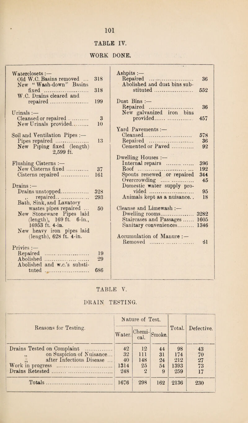 TABLE IV. WORK DONE. Waterelosets Old W.C. Basins removed ... 318 New “ Wash-down” Basins fixed . 318 W.C. Drains cleared and repaired. 199 Urinals :— Cleansed or repaired. 3 New Urinals provided. 10 Soil and Ventilation Pipes :— Pipes repaired . 13 New Piping fixed (length) 2,599 ft. Flushing Cisterns :— New Cisterns fixed. 37 Cisterns repaired. 161 Drains :— Drains unstopped. 328 ,. repaired. 293 Bath, Sink, and Lavatory- wastes pipes repaired ... 50 New Stoneware Pipes laid (length), 169 ft. 6-in., 16953 ft. 4-in. New heavy iron pipes laid (length), 628 ft. 4-in. Privies :— Repaired . 19 Abolished . 29 Abolished and w.c.’s substi¬ tuted . 686 Ashpits :— Repaired . 36 Abolished and dust bins sub¬ stituted . 552 Dust Bins :— Repaired . 36 New galvanized iron bins provided. 457 Yard Pavements :— Cleansed. 578 Repaired . 36 Cemented or Paved .. 92 Dwelling Houses :— Internal repairs . 396 Roof . 192 Spouts renewed or repaired 344 Overcrowding . 45 Domestic water supply pro¬ vided . 95 Animals kept as a nuisance.. 18 Cleanse and Limewash :— Dwelling rooms. 3282 Staircases and Passages. 1605 Sanitary conveniences. 1346 Accumulation of Manure : — Removed . 61 TABLE V. DRAIN TESTING. Reasons for Testing. N ati Water. ire of 1 Chemi¬ cal. ?est. Smoke. Total. 1 Defective. Drains Tested on Complaint . 42 12 44 98 43 „ on Suspicion of Nuisance... 32 111 31 174 70 ,, after Infectious Disease ... 40 148 24 212 27 Work in progress . 1314 25 54 1393 73 Drains Retested . 248 2 9 259 17 Totals. 1 1676 298 162 2136 230