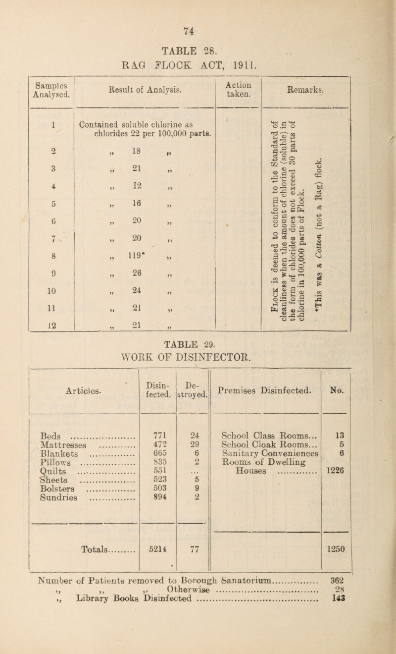 64 TABLE 17. j FACTORIES, SHOPS, AND WORKSHOPS. The followi ng work has been performed by the Inspector appointed for this Durpose. i. L Inspections and Enquiries. N«. Factories .. 488 1225 167 116 94 12 225 15 28 508 157 Workshops . Workplaces. Restaurant Kitchens. Domestic Workshops. Laundries.. Outworkers, Home... Employers of . Bakehouses :— Wholesale . Retail . Domestic.. Total Inspections . 3035 TABLE 18. Showing the Number and Nature of Irregularities dealt with under the SHOPS ACT, 1912, Failure to Display Shop Assistants’ Weekly Half-Holiday List. 89 ,, ,, Closing Notice . 113 ,, ,, Notice as to Employment of Young Persons... — ,, Observe Interval for Meals . 11 ,, ,, Half-Holiday . 1 ,, „ Provide Seats for Female Shop Assistants . „ Display Correct Holiday Lists . 2 219