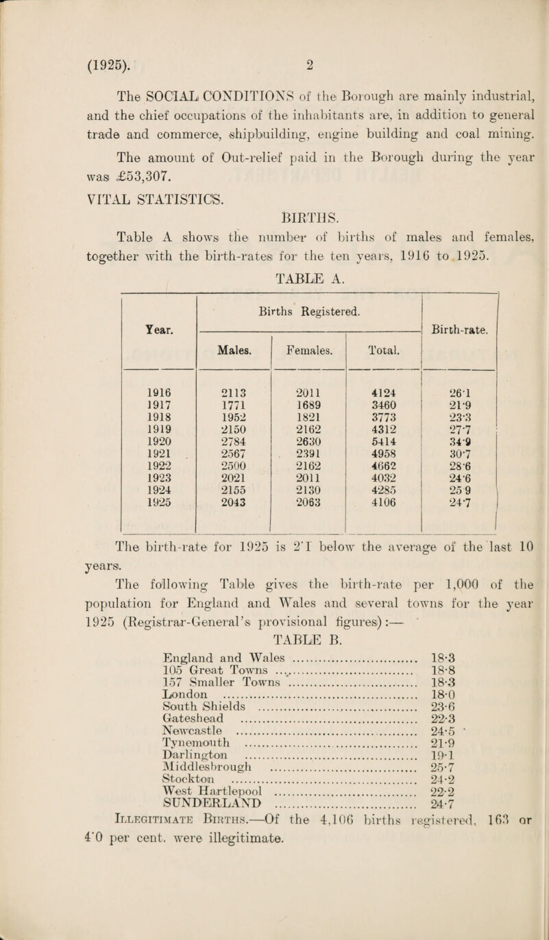 The SOCIAL CONDITIONS of the Borough are mainly industrial, and the chief occupations of the inhabitants are, in addition to general trade and commerce, shipbuilding, engine building and coal mining. The amount of Out-relief paid in the Borough during the year wasi £53,307. VITAL STATISTICS. BIRTHS. Table A shows the number of births of males and females, together with the birth-rates for the ten years, 1916 to 1925. O «/ TABLE A. Year. Births Registered. Birth-rate. Males. Females. Total. 1916 2113 2011 4124 26 T 1917 1771 1689 3460 21-9 1918 1952 1821 3773 23 3 1919 2150 2162 4312 277 1920 2784 2630 5414 34 9 1921 2567 2391 4958 307 1922 2500 2162 4662 28 6 1923 2021 2011 4032 24 6 1924 2155 2130 4285 259 1925 2043 2063 4106 247 The birth-rate for 1925 is 2'I below the average of the last 10 years. The following Table gives the birth-rate per 1,000 of the population for England and Wales and several towns for the year 1925 (Registrar- General’s provisional figures):— TABLE B. England and Wales . 18-3 105 Great Towns .. 18-8 157 Smaller Towns . 18-3 London . 18-0 South Shields . 23*6 Gateshead . 22*3 Newcastle . 24-5 ’ Tynemouth . 21*9 Darlington . 19*1 Middlesbrough . 25*7 Stockton . 24-2 West Hartlepool . 22-2 SUNDERLAND . 24-7 Illegitimate Births.—Of the 4,106 births registered, 163 or 4‘0 per cent, were illegitimate.