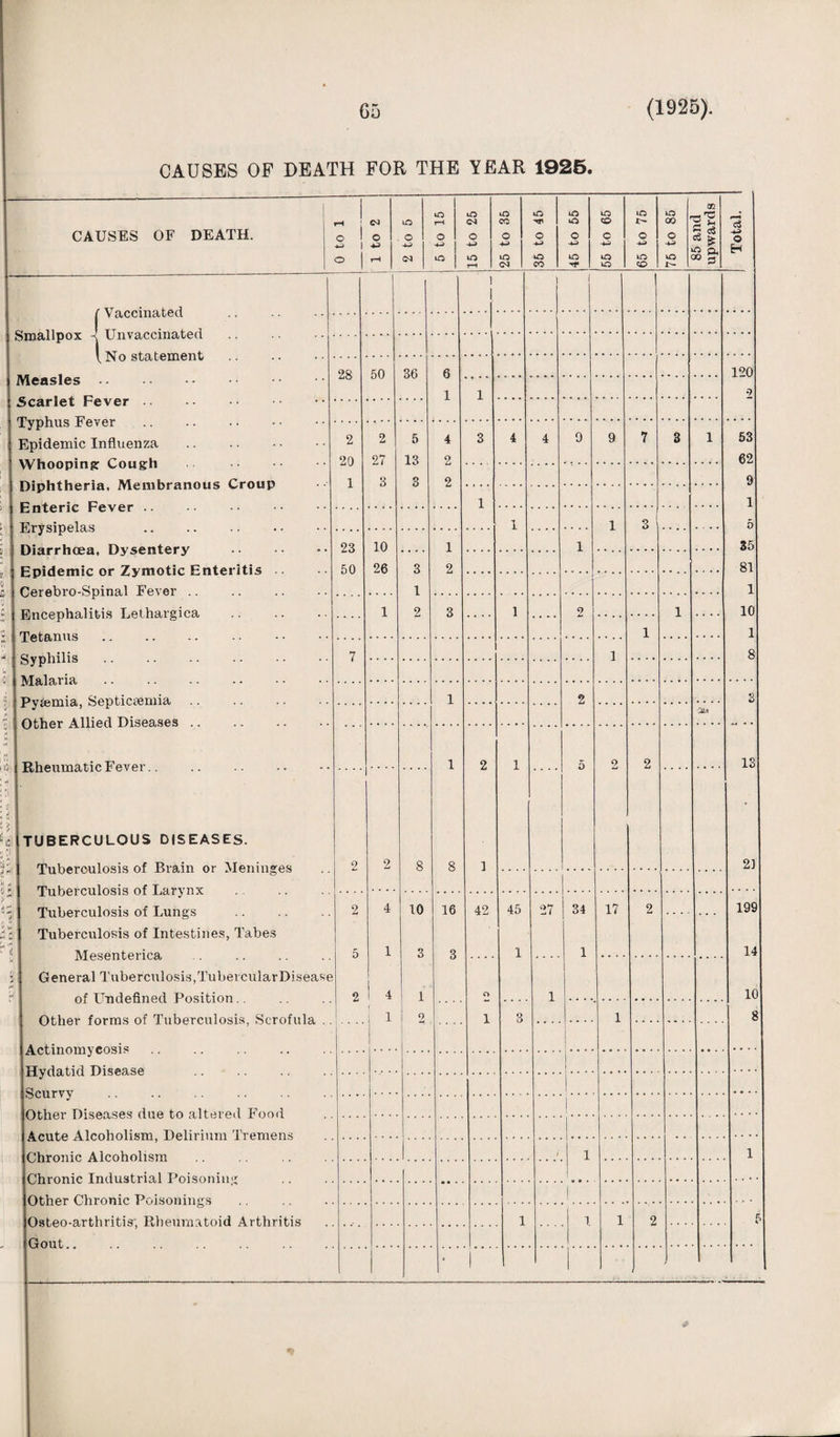 CAUSES OF DEATH FOR THE YEAR 1925. CAUSES OF DEATH. r Vaccinated Smallpox a Unvaccinated 1 No statement Measles. Scarlet Fever. Typhus Fever . Epidemic Influenza . Whooping: Cough Diphtheria, Membranous Croup Enteric Fever. Erysipelas . Diarrhoea, Dysentery Epidemic or Zymotic Enteritis Cerebro-Spinal Fever Encephalitis Lethargica Tetanus Syphilis Malaria | Pytemia, Septicaemia Other Allied Diseases ii I Rheumatic Fever.. H • t I ii is o <N O 33 . o 4J lO O 00 in <M in in CO in m m m to c 33 in m in m co in oo o 33 m 28 2 20 1 23 50 TUBERCULOUS DISEASES. Tuberculosis of Brain or Meninges Tuberculosis of Larynx Tuberculosis of Lungs Tuberculosis of Intestines, Tabes Mesenterica General Tuberculosis,TubercularDisease of Undefined Position Other forms of Tuberculosis, Scrofula (Actinomycosis Hydatid Disease (Scurvy jother Diseases due to altered Food (Acute Alcoholism, Delirium Tremens Chronic Alcoholism (Chronic Industrial Poisoning (Other Chronic Poisonings jOsteo-arthritis, Rheumatoid Arthritis Gout. 50 36 2 27 3 10 26 5 13 3 10 16 42 45 17 cS ■*3 o H 120 9 53 62 9 1 5 35 81 1 10 1 8 13 21 199 14