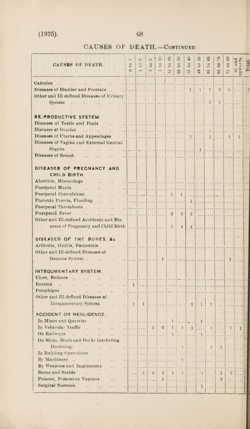 (1925) 68 CAUSES OF DEATH.—Continued. 1 to tO to to tO to to tO 1 T“< 03 1 tO rH 03 CO to CO 0° ~ -c | 1 i Calculus 1 | | [ .. .__ 1 1 Other and Ill-defined Diseases of Urinary | System 1 1 RE PRODUCTIVE SYSTEM Diseases of Testis and Penis .... Diseases of Ovaries . Diseases of Uterus and Appendages 1 1 1 1 Diseases of Vagina and External Genital Organs 1 Diseases of Breast DISEASES OF PREGNANCY AND CHILD BIRTH. Abortion, Miscarriage Puerperal Mania . Puerperal Convulsions.. 1 1 Placenta Prsevia, Flooding .. 1 Puerperal Thrombosis .. . 2 Other and Ill-defined Accidents and Dis- eases of Pregnancy and Child Birth 1 i 1 DISEASES OF THE BONES. Ac Arthritis, Ostitis, Periostitis • Other and Ill-defined Diseases of Osseous System .. 1 1 INTEGUMENTARY system. Ulcer, Bedsore .. Eczema. 1 Pemphigus Other and Ill-defined Diseases of Integumentary System ACCIDENT OR NEGLIGENCE. 1 1 2 1 1 1 In Mines and Quarries In Vehicular Traffic .. 1 2 1 1 3 1 1 1 On Rail wavs . .. . i 1 On Ships, Boats and Docks (excluding Drowning) 1 1 I 1 1 In Building Operations Bv Machinery 1 1 By Weapons and Implements 1 ) Burns and Scalds »•» O 3 9 Lt 1 1 1 1 2 Poisons, Poisonous Vanours 1 Surgical Narcosis . 1