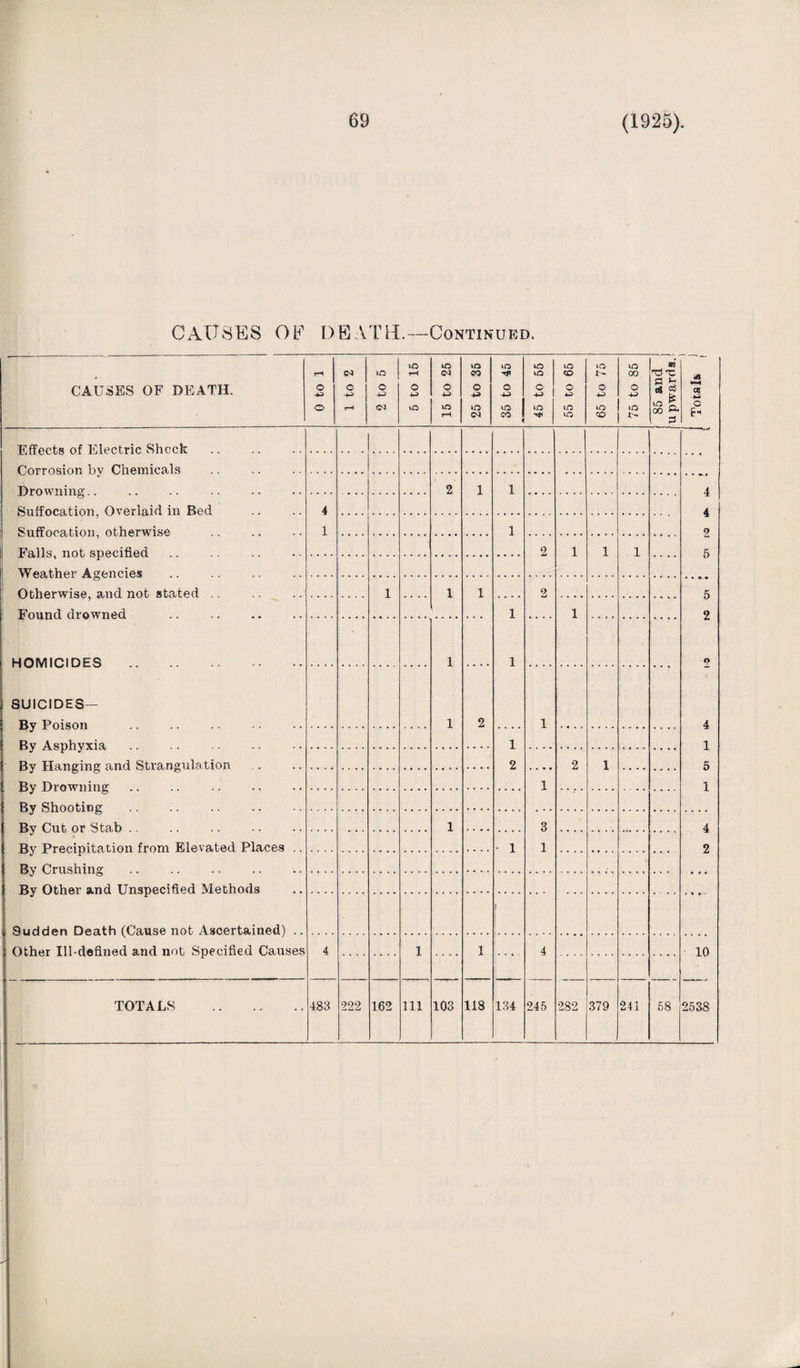 CAUSES OE DEATH.—Continued. CAUSES OF DEATH. 0 to 1 1 to 2 — VO o 4-> 5 to 15 . 15 to 25 25 to 35 35 to 45 45 to 55 55 to 65 65 to 75 75 to 85 r 85 and j 'u pwards.f « c H Effects of Electric Shock Corrosion by Chemicals Drownino- 2 1 1 4 4 2 5 Suffocation, Overlaid in Bed Suffocation, otherwise . Ea.lls nnt snecified 4 1 1 2 1 1 1 .... Weather Agencies Otherwise, and not stated 1 .... 1 1 1 1 1 2 2 5 2 2 4 1 5 1 Eminrl drowned 1 HOMICIDES . 1 1 2 SUICIDES- Rv Poison 1 Rv Asnhwia, Rv ITancincr nnd StvanfiMila tion 1 2 1 Rv Drowning Rv Shnnhinc Ry Cnt nr Stab 1 3 1 4 2 Ry Precipita tion from Elevated Places .. • 1 Rv (Crushin o' Ry Other and Unspecified Methods Sudden Death (Cause not Ascertained) .. Other Ill-defined and not Specified Causes 4 i .... 1 — 4 10