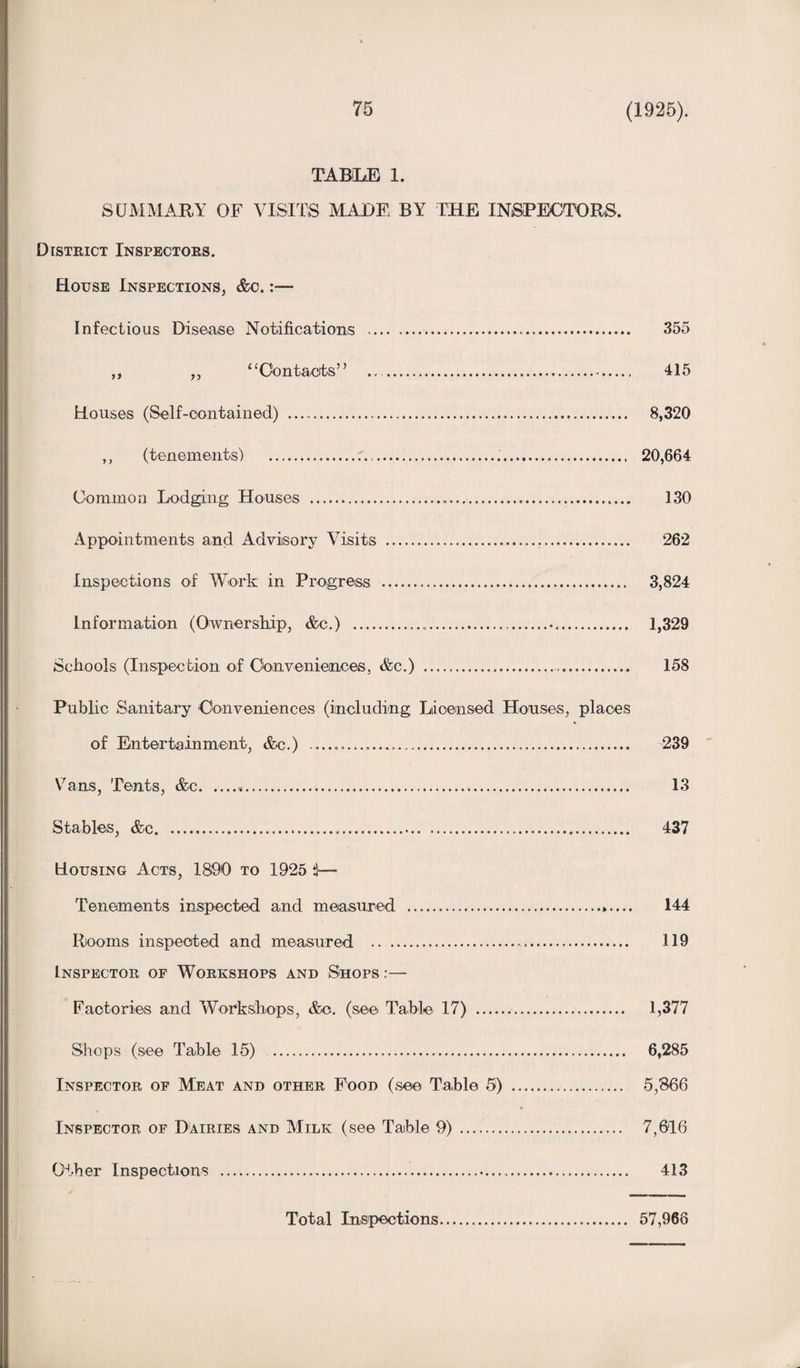 TABLE 1. SUMMARY OF VISITS MADE BY THE INSPECTORS. District Inspectors. House Inspections, &c. :— Infectious Disease Notifications ... 355 ,, ,, “Contacts’ ’ .. 415 Houses (Self-contained) . 8,320 ,, (tenements) . 20,664 Common Lodging Houses ...... 130 Appointments and Advisory Visits . 262 Inspections of Work in Progress . 3,824 Information (Ownership, &c.) ...•. 1,329 Schools (Inspection of Conveniences, &c.) ... 158 Public Sanitary Conveniences (including Licensed Houses, places of Entertainment, &c.) .. 239 Vans, Tents, &c.*. 13 Stables, &c. 437 Housing Acts, 1890 to 1925 i— Tenements inspected and measured .. 144 Rooms inspected and measured . 119 Inspector or Workshops and Shops :— Factories and Workshops, &c. (see Table 17) . 1,377 Shops (see Table 15) . 6,285 Inspector of Meat and other Food (see Table 5) . 5,866 Inspector of Dairies and Milk (see Table 9). 7,616 Other Inspections . 413 Total Inspections 57,966