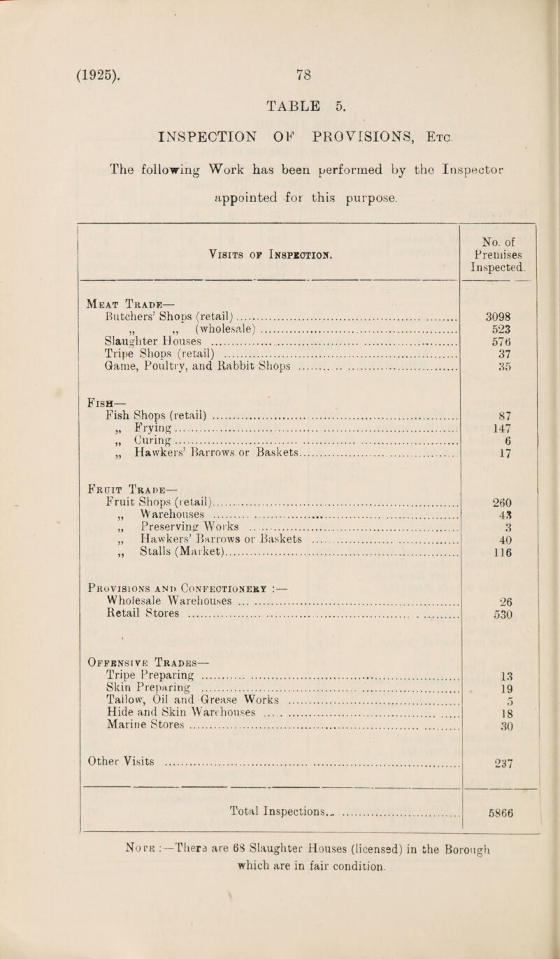 TABLE 5. INSPECTION OF PROVISIONS, Etc The following Work has been performed by the Inspector appointed for this purpose. Visits op Inspection. No. of Premises Inspected. Meat Trade— Butchers’ Shoos (retail). ,, ,, (wholesale) . Slaughter Houses . Tripe Shops (retail) . Game, Poultry, and Rabbit Shops . 3098 523 576 37 35 Fish— Fish Shops (retail) . „ Frying. „ Curing. „ Hawkers’ Barrows or Baskets. 87 147 6 17 Fruit Trade— Fruit Shops (letail). „ W arehouses . „ Preserving Works ... „ Hawkers’ Barrows or Baskets . „ Stalls (Market). 260 43 3 40 116 Provisions and Confectionery : — Wholesale Warehouses . Retail Stores . 26 530 Offensive Trades— Tripe Preparing . Skin Preparing . Tallow, Oil and Grease Works . Hide and Skin Wan houses . Marine Stores . 13 19 5 18 30 Other Visits . 237 Total Inspections.. . 5866 Note There are 6$ Slaughter Houses (licensed) in the Borough which are in fair condition.