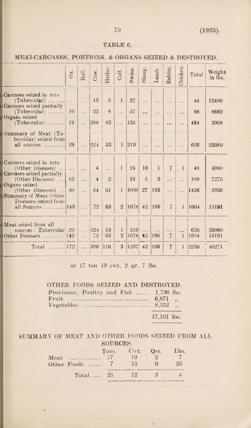 TABLE 6. MEAT-CAR OASES, PORTIONS, & ORGANS SEIZED & DESTROYED. ' * O Bull. Cow. 53 «+H ’53 Calf. c • r-H £ d CD <X> -d a a 4-^ • X? ct 33 d o • i—« Total Weight in lbs. X GO GG d X O 14 Carcases seized in toto (Tubercular) . 13 3 1 27 44 12490 u Carcases seized partially (Tubercular) . 10 . . . 23 8 57 98 8682 ;[• Organs, seized (Tubercular) . 19 288 42 135 484 3908 [Summary of Meat (Tu- bercular) seized from all sources . 29 324 53 1 219 626 25080 i Carcases seized in toto (Other Diseases) .. • • « • • • 4 . . • 1 24 10 1 7 1 48 4980 4 Carcases seized partially (Other Diseases) ... 63 • • » 4 9 24 5 2 « • • 100 7275 Organs seized (Other Diseases) ... 80 • • « 64 61 1 1030 27 193 • • • « • * 1456 2936 Summary of Meat (Other Diseases) seized from all Sources. 143 72 63 2 1078 42 196 7 1 1604 15191 > Meat seized from all sources : Tubercular 29 324 53 1 219 • • • . • . • • . • • • 626 25080 ; Other Diseases . 143 72 63 2 1078 42 196 7 1 1604 15191 Total . 172 396 116 3 1297 42 196 7 1 2230 40271 or 17 ton 19’ cwt. 2 qF 7 lbs. OTHER FOODS SEIZED AND DESTROYED. Provisions, Poultry and Fish . 1,738 lbs. Fruit ... 6 .,871 ,, Vegetables . 8,552 ,, 17,161 libs. SUMMARY OF MEAT AND OTHER FOODS SEIZED FROM ALL SOURCES. Tons. Cwt. Qrs. Lbs. Meat . ±7 19 2 7 Other Foods . 7 13 0 25 Total. 25 12 3 4