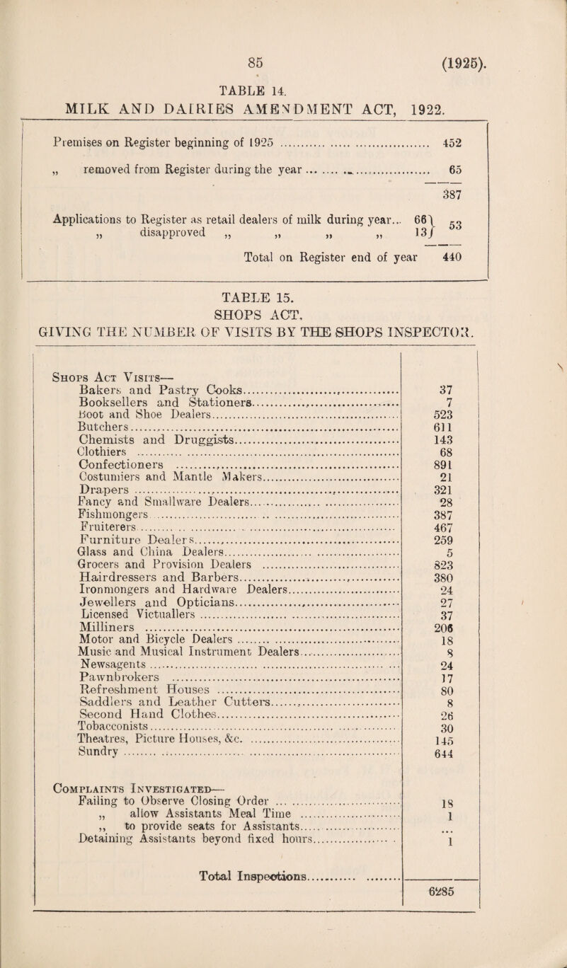 TABLE 14. MILK AND DAIRIES AMENDMENT ACT, 1922. Premises on Register beginning of 1925 . 452 „ removed from Register during the year........ 65 387 Applications to Register as retail dealers of milk during year... 66\ » disapproved „ „ „ „ 13J Total on Register end of year 440 TABLE 15. SHOPS ACT, GIVING THE NUMBER OF VISITS BY THE SHOPS INSPECTOR. Shops Act Visits— Bakers and Pastry Cooks. 37 Booksellers and Stationers......... 7 boot and Shoe Dealers. 523 Butchers... 611 Chemists and Druggists..... 143 Clothiers . 68 Confectioners . 891 Costumiers and Mantle Makers. 21 Drapers ... 321 Fancy and Smallware Dealers....... 28 Fishmongers. 387 Fruiterers.. 467 Furniture Dealers. 259 Glass and China Dealers... 5 Grocers and Provision Dealers . 823 Hairdressers and Barbers... 380 Ironmongers and Hardware Dealers... 24 Jewellers and Opticians... 27 Licensed Victuallers . 37 Milliners . 206 Motor and Bicycle Dealers ... 18 Music, and Musical Instrument Dealers. 8 Newsagents. 24 Pawnbrokers . 17 Refreshment Houses .. 80 Saddlers and Leather Cutters. 8 Second Hand Clothes. 26 Tobacconists. 30 Theatres, Picture Houses, &c. 145 Sundry ... 644 Complaints Investigated— Failing to Observe Closing Order . 18 „ allow Assistants Meal Time . 1 ,, to provide seats for Assistants. . Detaining Assistants beyond fixed hours. 1 Total Inspections. 6285