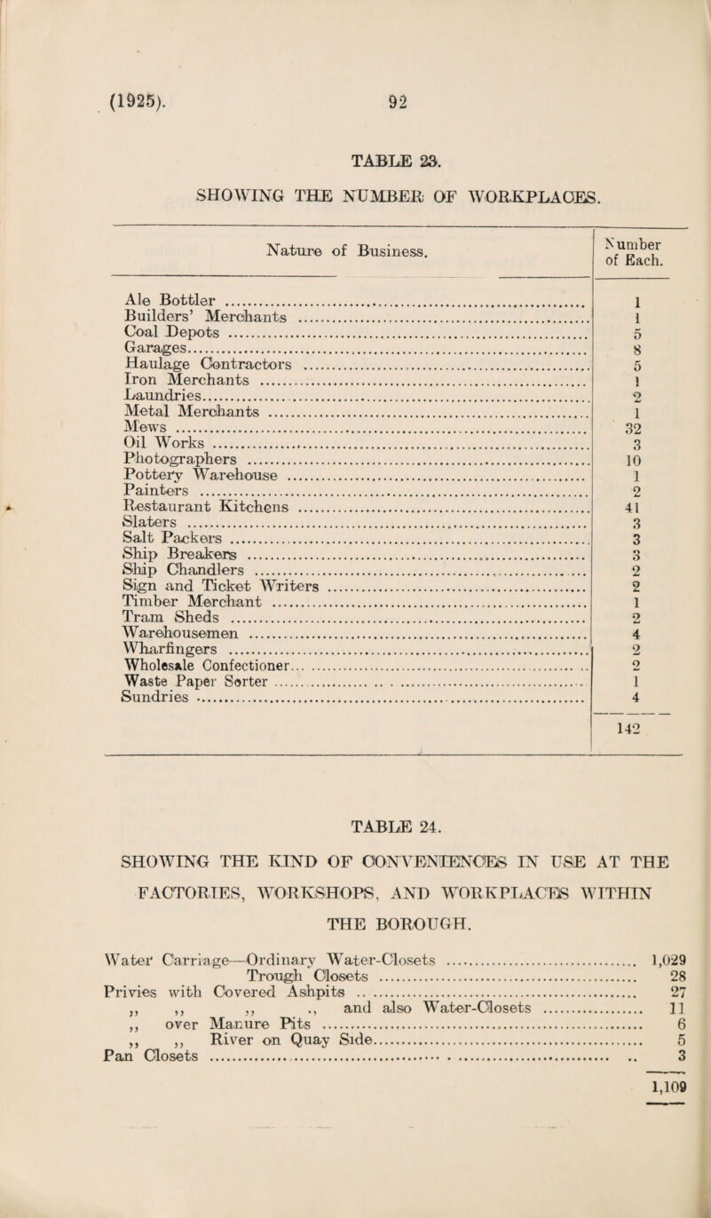 TABLE 23. SHOWING THE NUMBER OF WORKPLACES. Nature of Business. Number of Each. Ale Bottler . Builders’ Merchants .... Coal Depots . Garages. Haulage Contractors ... Iron Merchants . Laundries... Metal Merchants . Mews ... Oil Works . Photographers . Pottery Warehouse . Painters .. Restaurant Kitchens .... Slaters . Salt Packers . Ship Breakers . Ship Chandlers . Sign and Ticket Writers Timber Merchant . Tram Sheds . Warehousemen . Wharfingers . Wholesale Confectioner. Waste Paper Sorter .. Sundries . 1 1 5 8 5 1 2 1 32 3 10 1 o 41 3 3 3 2 2 1 2 4 2 o 1 4 142 TABLE 24. SHOWING THE KIND OF CONVENIENCES IN USE AT THE FACTORIES, WORKSHOPS, AND WORKPLACES WITHIN THE BOROUGH. Water Carriage—Ordinary Water-Closets . 1,029 Trough Closets . 28 Privies with Covered Ashpits . 27 ,, ,, „ ., and also 'Water-Closets . 11 ,, over Manure Pits . 6 „ „ River on Quay Side. 5 Pan Closets . 3 1,109