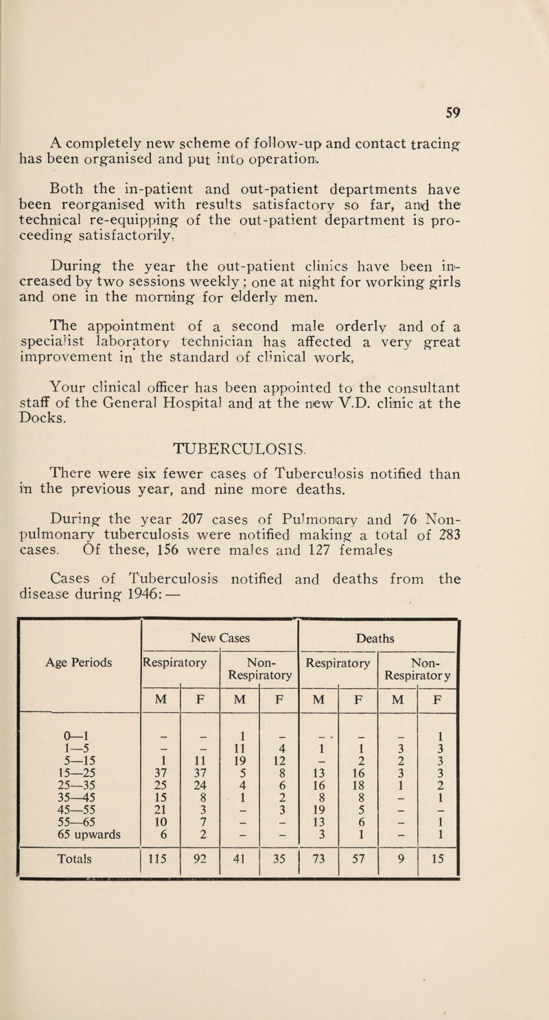 A completely new scheme of follow-up and contact tracing has been organised and put into operation. Both the in-patient and out-patient departments have been reorganised with results satisfactory so far, and the technical re-equipping of the out-patient department is pro¬ ceeding satisfactorily. During the year the out-patient clinics have been in¬ creased by two sessions weekly; one at night for working girls and one in the morning for elderly men. The appointment of a second male orderly and of a specialist laboratory technician has affected a very great improvement in the standard of clinical work. Your clinical officer has been appointed to the consultant staff of the General Hospital and at the new V.D. clinic at the Docks. TUBERCULOSIS, There were six fewer cases of Tuberculosis notified than in the previous year, and nine more deaths. During the year 207 cases of Pulmonary and 76 Non- pulmonary tuberculosis were notified making a total of 2’83 cases. Of these, 156 were males and 127 females Cases of Tuberculosis notified and deaths from the disease during 1946: — Age Periods New Cases Deaths Respin itory N< Respi m- ratory Respii atory > Respii Jon- *atory M F M F M F M F 0—1 1 1 1—5 — — 11 4 1 1 3 3 5—15 1 11 19 12 — 2 2 3 15—25 37 37 5 8 13 16 3 3 25—35 25 24 4 6 16 18 1 2 35—45 15 8 1 2 8 8 — 1 45—55 21 3 — 3 19 5 — — 55—65 10 7 — — 13 6 — 1 65 upwards 6 2 — — 3 1 — 1 Totals 115 92 41 35 73 57 9 15