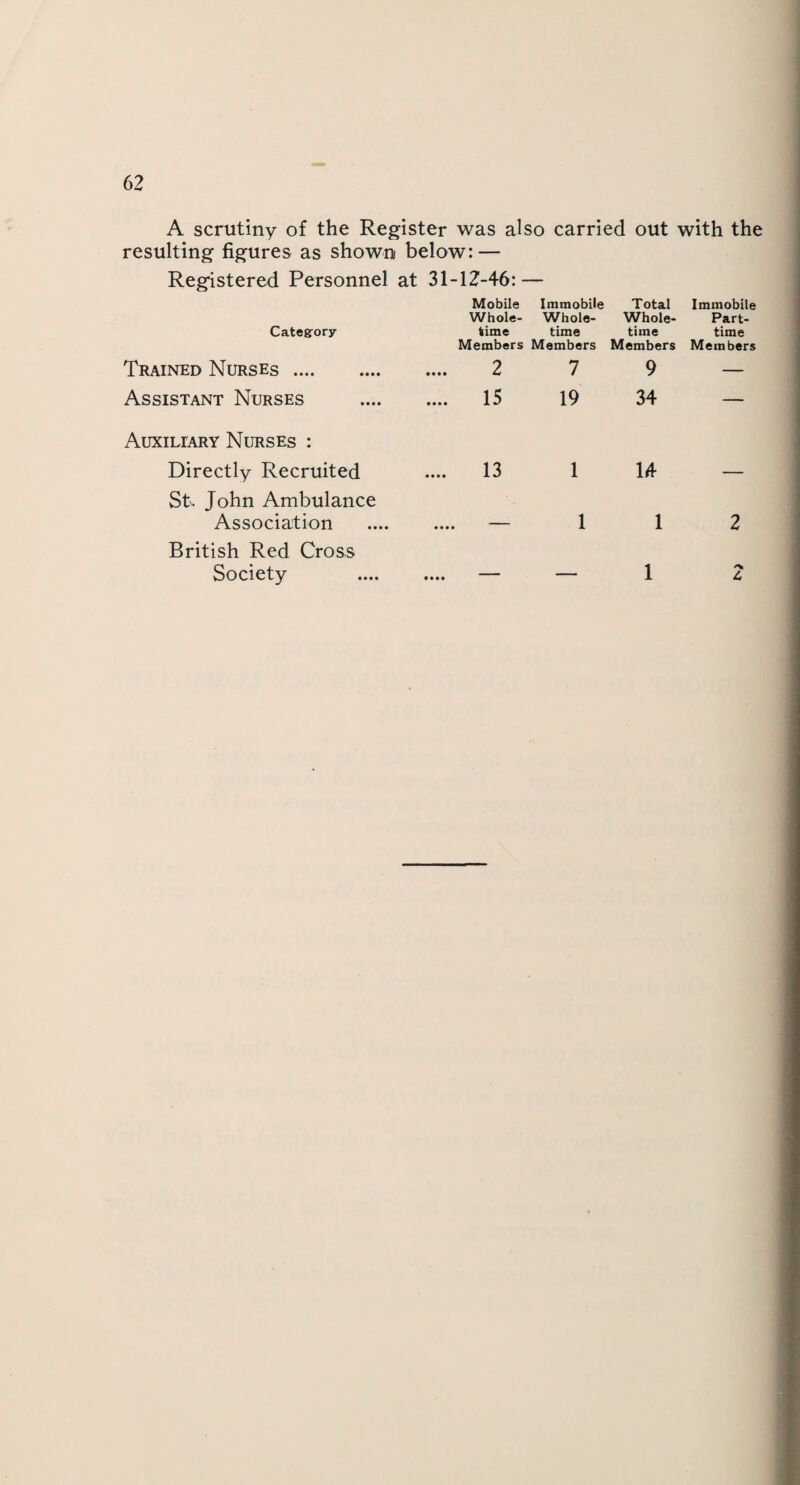 A scrutiny of the Register was also carried out with the resulting figures as shown below: — Registered Personnel Category at 31-12-46: — Mobile Immobile Total Immobile Whole- Whole- Whole- Part- time time time time Members Members Members Members Trained Nurses. Assistant Nurses Auxiliary Nurses : Directly Recruited St. John Ambulance Association British Red Cross Society 2 7 9 — 15 19 34 — 13 1 14 — — 112 - — 1 2