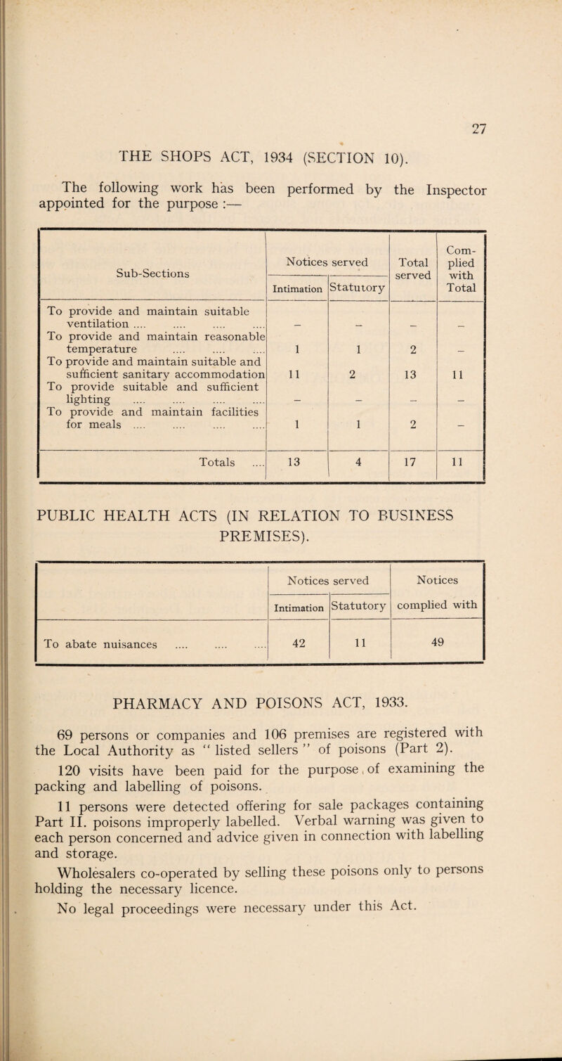 THE SHOPS ACT, 1934 (SECTION 10). The following work has been performed by the Inspector appointed for the purpose :— Sub-Sections Notices served Total served Com¬ plied with Total Intimation Statutory To provide and maintain suitable ventilation .... To provide and maintain reasonable temperature 1 1 2 To provide and maintain suitable and sufficient sanitary accommodation 11 2 13 11 To provide suitable and sufficient lighting . To provide and maintain facilities for meals .... 1 1 2 — Totals 13 4 17 11 PUBLIC HEALTH ACTS (IN RELATION TO BUSINESS PREMISES). Notices served Notices complied with Intimation Statutory To abate nuisances 42 11 49 PHARMACY AND POISONS ACT, 1933. 69 persons or companies and 106 premises are registered with the Local Authority as “ listed sellers ” of poisons (Part 2). 120 visits have been paid for the purpose,of examining the packing and labelling of poisons. 11 persons were detected offering for sale packages containing Part II. poisons improperly labelled. Verbal warning was given to each person concerned and advice given in connection with labelling and storage. Wholesalers co-operated by selling these poisons only to persons holding the necessary licence. No legal proceedings were necessary under this Act.