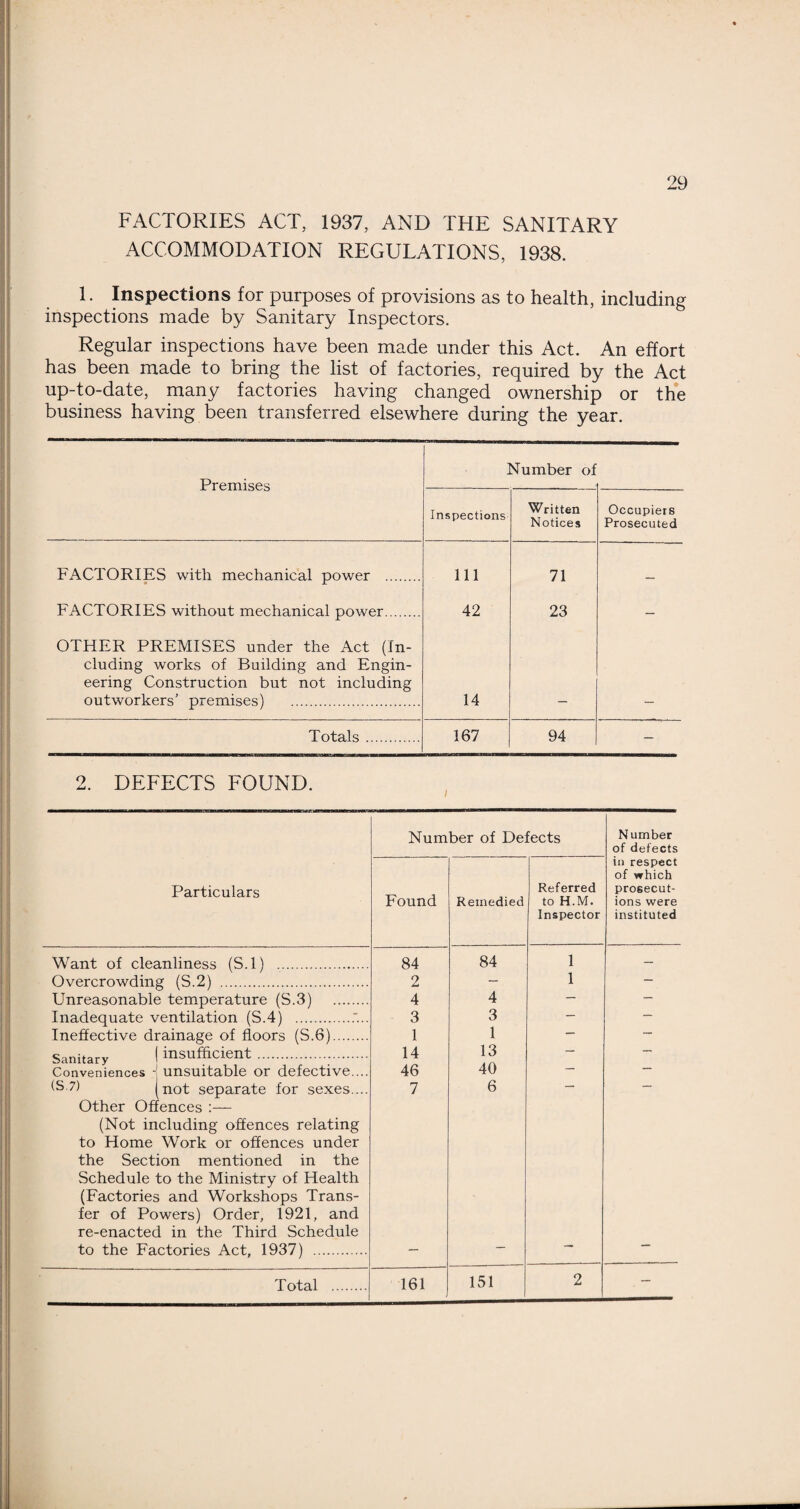 FACTORIES ACT, 1937, AND THE SANITARY ACCOMMODATION REGULATIONS, 1938. 29 1. Inspections for purposes of provisions as to health, including inspections made by Sanitary Inspectors. Regular inspections have been made under this Act. An effort has been made to bring the list of factories, required by the Act up-to-date, many factories having changed ownership or the business having been transferred elsewhere during the year. Premises Number of Inspections Written Notices Occupiers Prosecuted FACTORIES with mechanical power . 111 71 — FACTORIES without mechanical power. 42 23 — OTHER PREMISES under the Act (In¬ cluding works of Building and Engin¬ eering Construction but not including outworkers’ premises) . 14 Totals. 167 94 — 2. DEFECTS FOUND. Number of Defects Number of defects Particulars Found Remedied Referred to H.M. Inspector in respect of which prosecut¬ ions were instituted Want of cleanliness (S.l) . 84 84 1 — Overcrowding (S.2) . 2 — 1 — Unreasonable temperature (S.3) . 4 4 — — Inadequate ventilation (S.4) . 3 3 — — Ineffective drainage of floors (S.6). 1 1 — — Sanitary ( insufficient . 14 13 — — Conveniences -j unsuitable or defective.... 46 40 — — (s (not separate for sexes.... 7 6 — — Other Offences :— (Not including offences relating to Home Work or offences under the Section mentioned in the Schedule to the Ministry of Health (Factories and Workshops Trans¬ fer of Powers) Order, 1921, and re-enacted in the Third Schedule to the Factories Act, 1937) . Total . 161